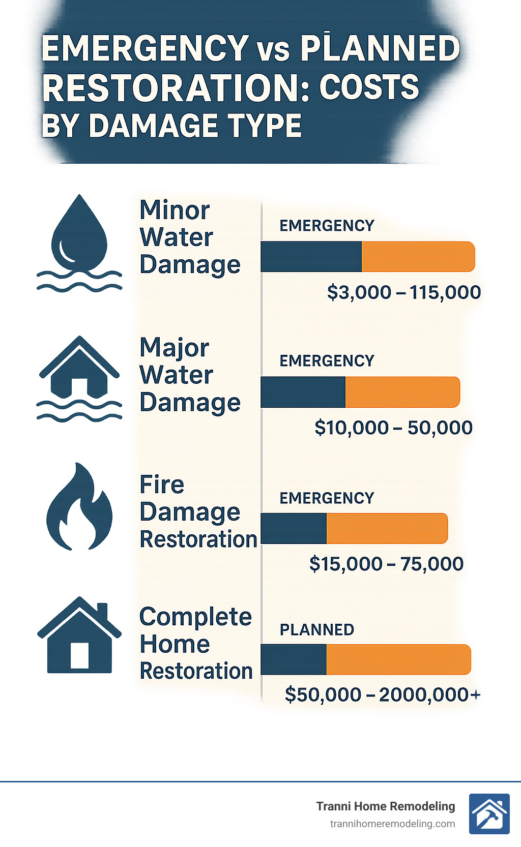 Statistical breakdown of restoration costs by damage type, showing emergency vs planned restoration pricing differences - home restoration contractors near me infographic 