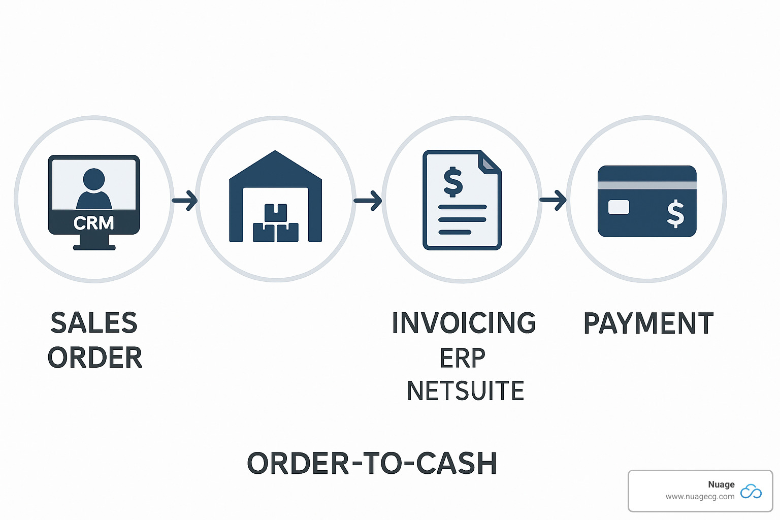comprehensive order-to-cash workflow diagram showing automated flow from sales order creation through fulfillment, invoicing, and payment processing - boomi netsuite integration