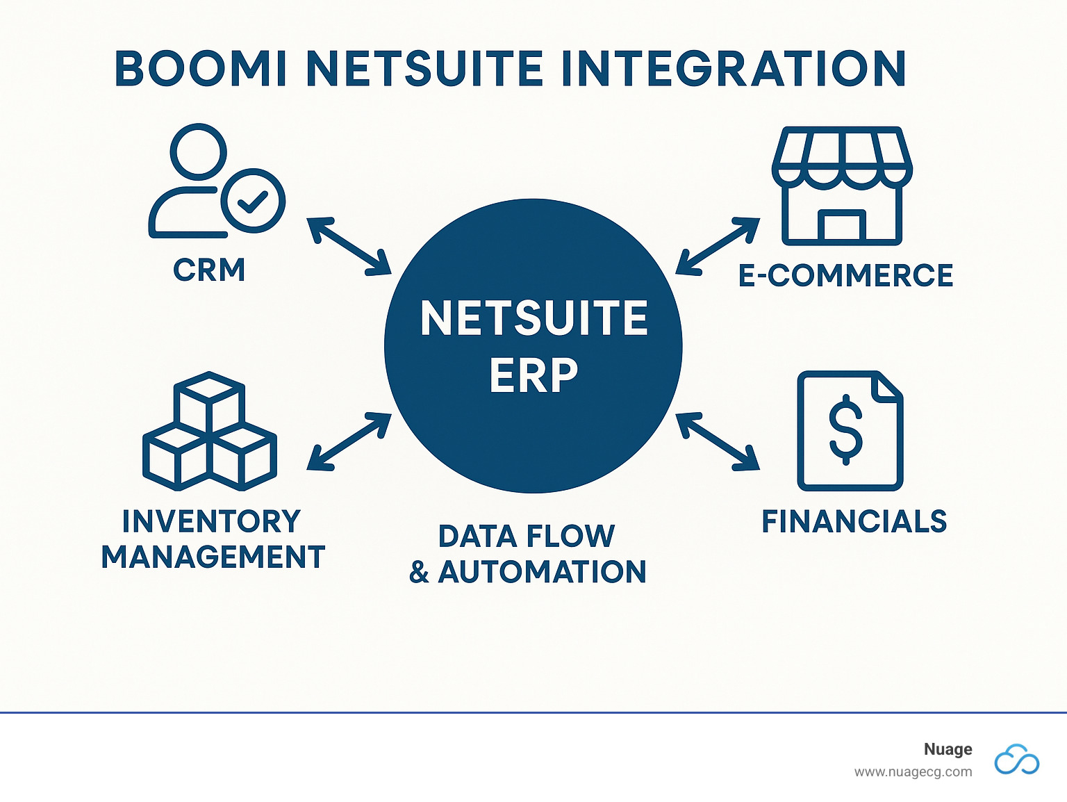 Comprehensive infographic showing Boomi NetSuite integration value chain with NetSuite ERP at center connected to various business applications including CRM systems, e-commerce platforms, inventory management, and financial tools, with arrows indicating bidirectional data flow and automation benefits - boomi netsuite integration infographic 