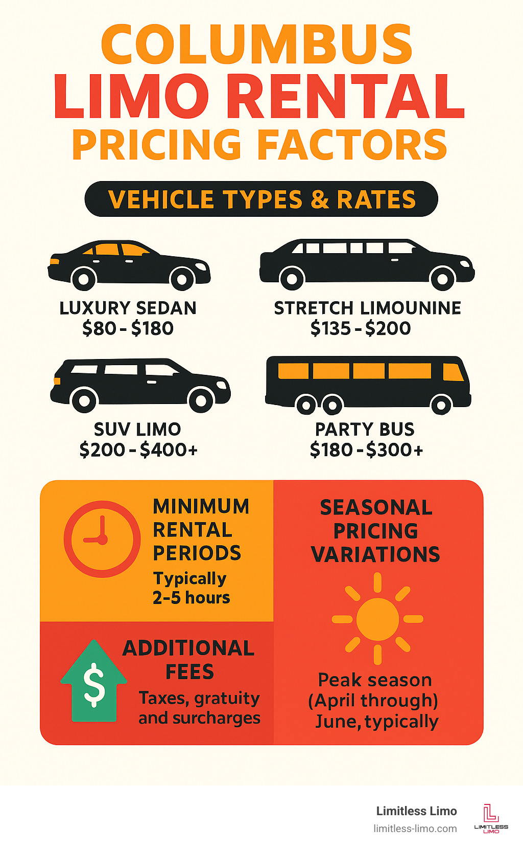 Detailed breakdown of Columbus limo rental pricing factors including vehicle types, hourly rates, minimum rental periods, seasonal pricing variations, and additional fees structure - Columbus limo rental prices infographic 