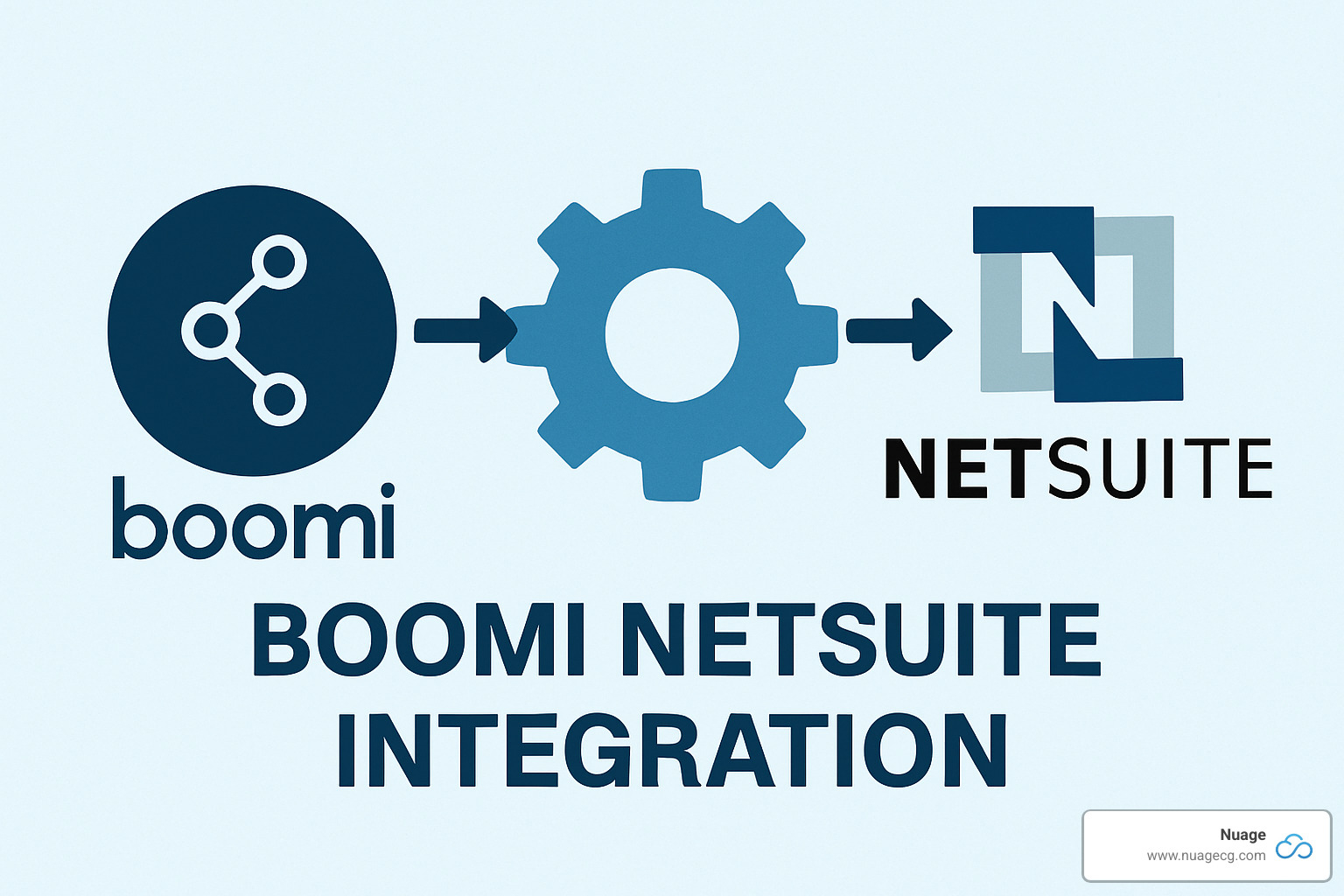 detailed phased deployment timeline showing project phases from requirements gathering through production deployment with key milestones and deliverables - boomi netsuite integration