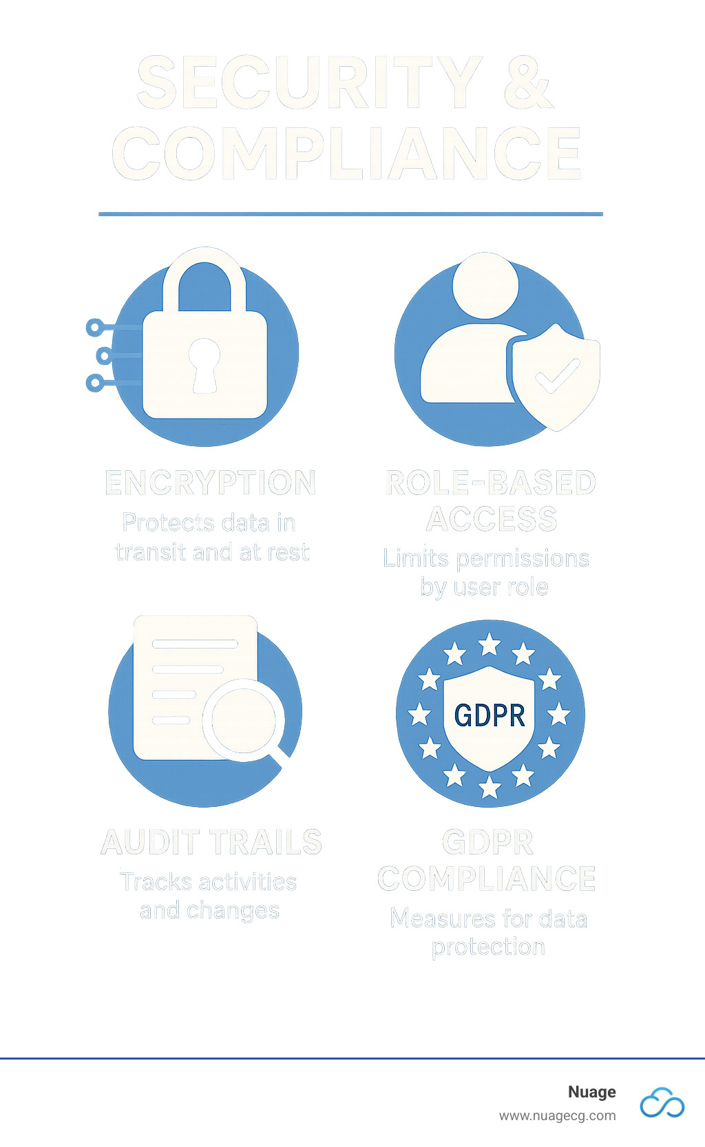 Infographic displaying key security and compliance features including encryption, role-based access, audit trails, and GDPR compliance measures - boomi netsuite integration infographic 