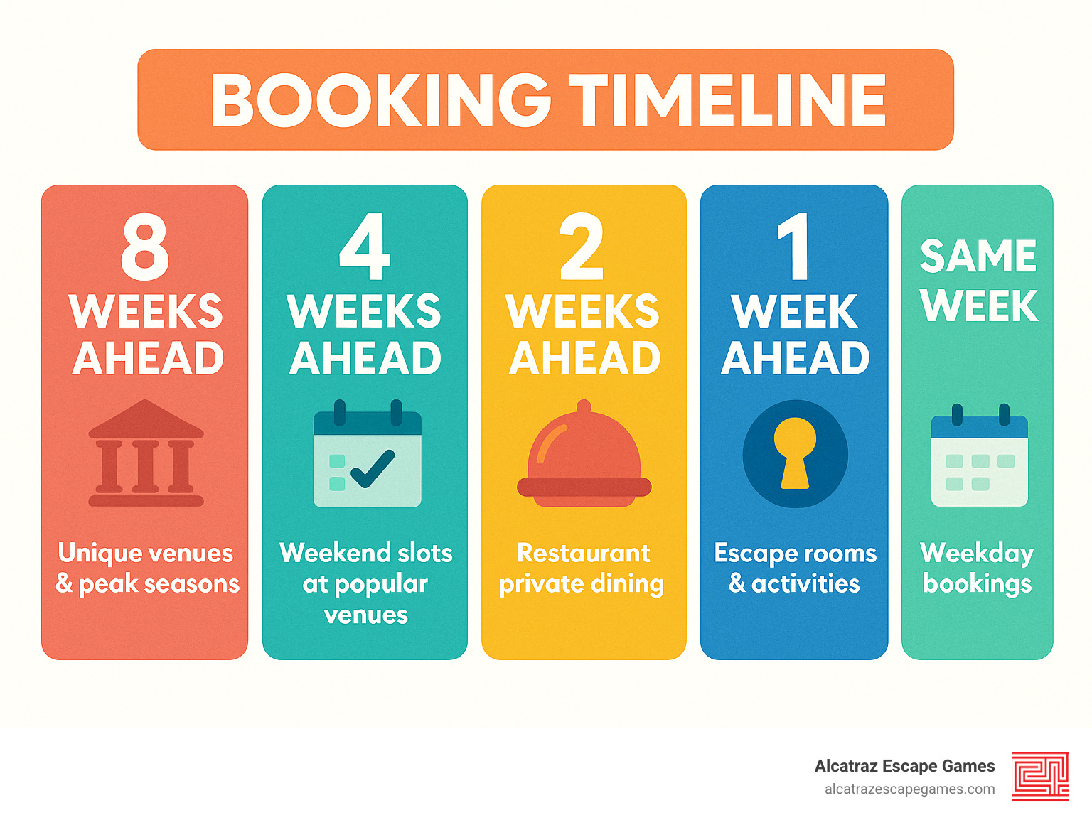 Infographic showing booking timeline: 8 weeks ahead for unique venues and peak seasons, 4 weeks ahead for weekend slots at popular venues, 2 weeks ahead for restaurant private dining, 1 week ahead for escape rooms and activities, Same week possible for weekday bookings - birthday celebration places near me infographic 