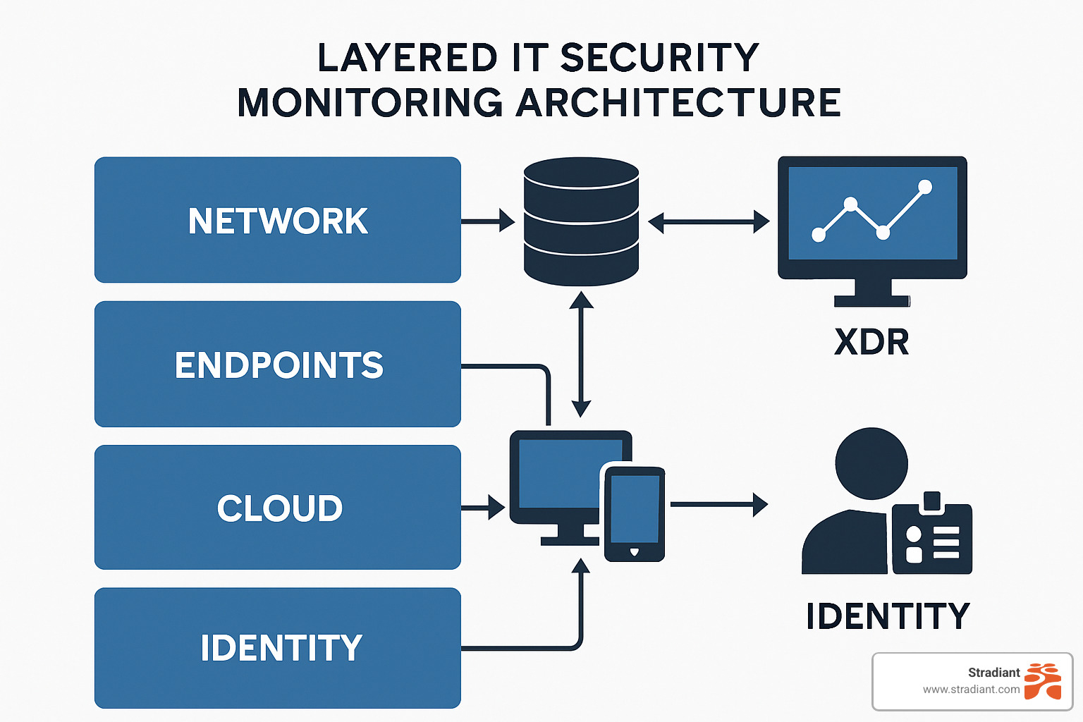 Layered security monitoring architecture diagram - IT security monitoring