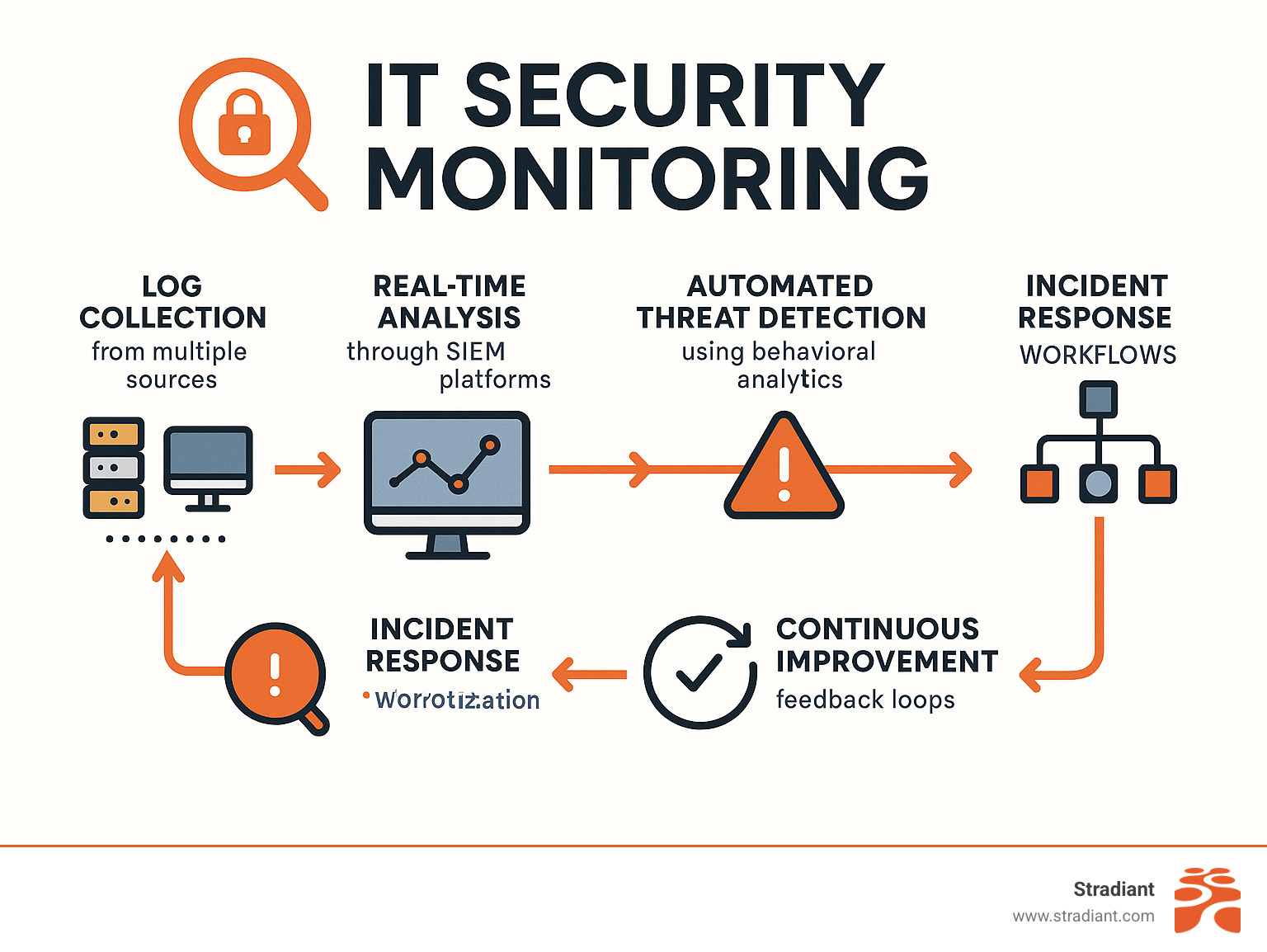 Comprehensive IT security monitoring workflow showing log collection from multiple sources, real-time analysis through SIEM platforms, automated threat detection using behavioral analytics, alert prioritization and correlation, incident response workflows, and continuous improvement feedback loops - IT security monitoring infographic 
