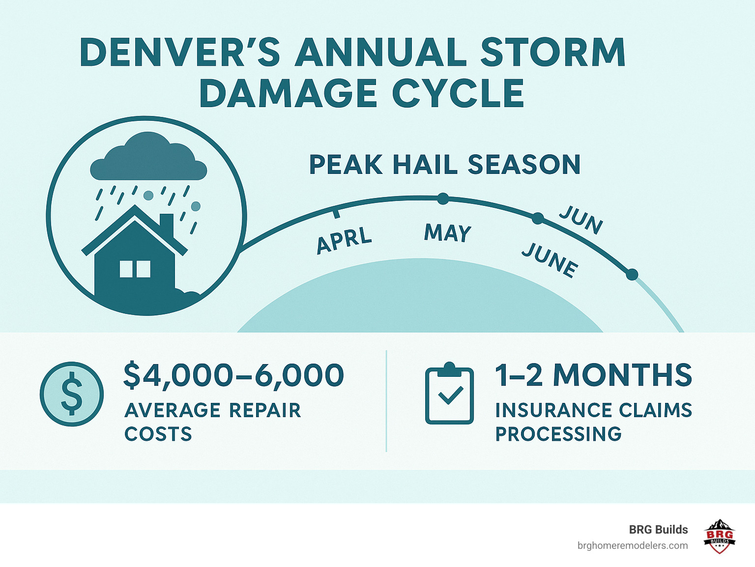 Infographic showing Denver's annual storm damage cycle with peak hail season from April to July, average repair costs, and timeline for insurance claims processing - roofing contractor denver infographic 