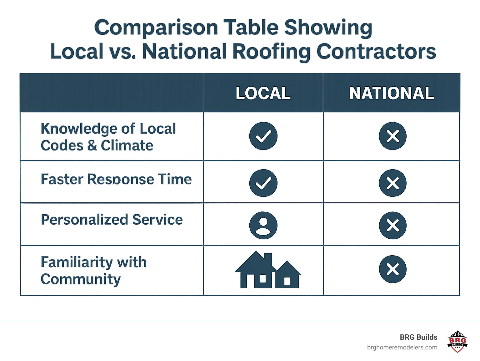 Comparison table showing local vs national roofing contractors - roofing contractor denver infographic 