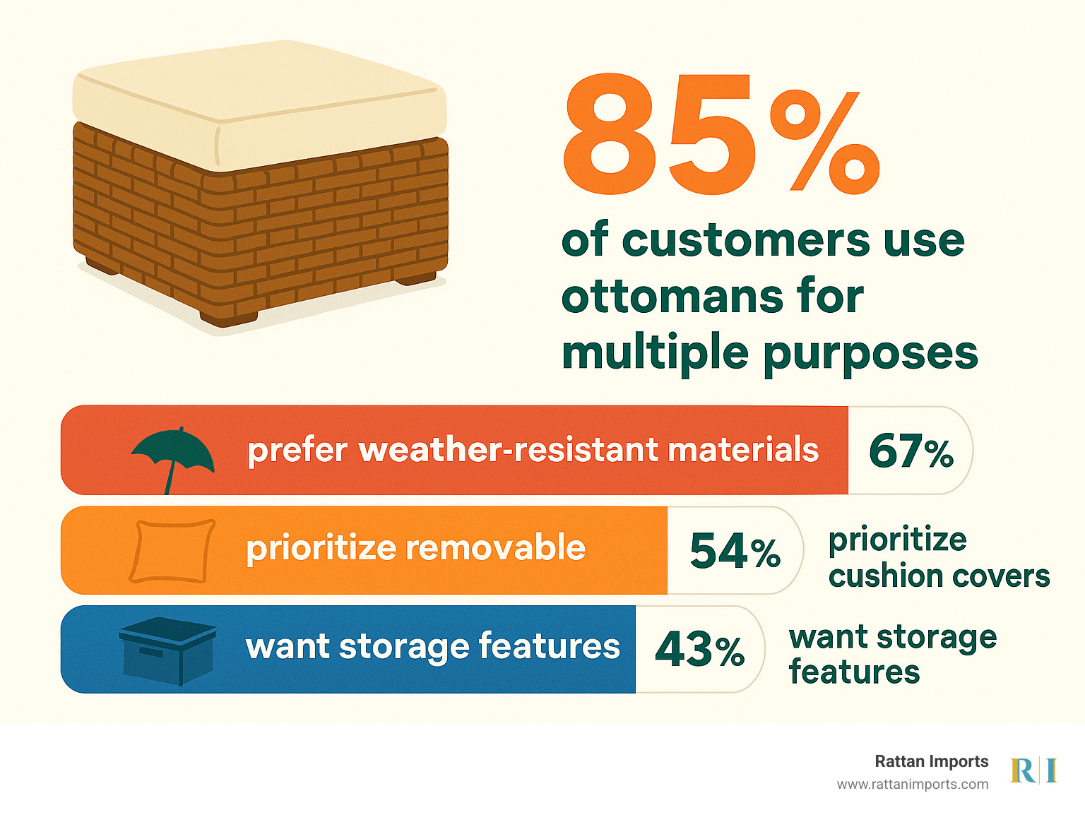 Statistical breakdown showing 85% of customers use ottomans for multiple purposes, 67% prefer weather-resistant materials, 54% prioritize removable cushion covers, and 43% want storage features - wicker ottoman with cushion infographic 