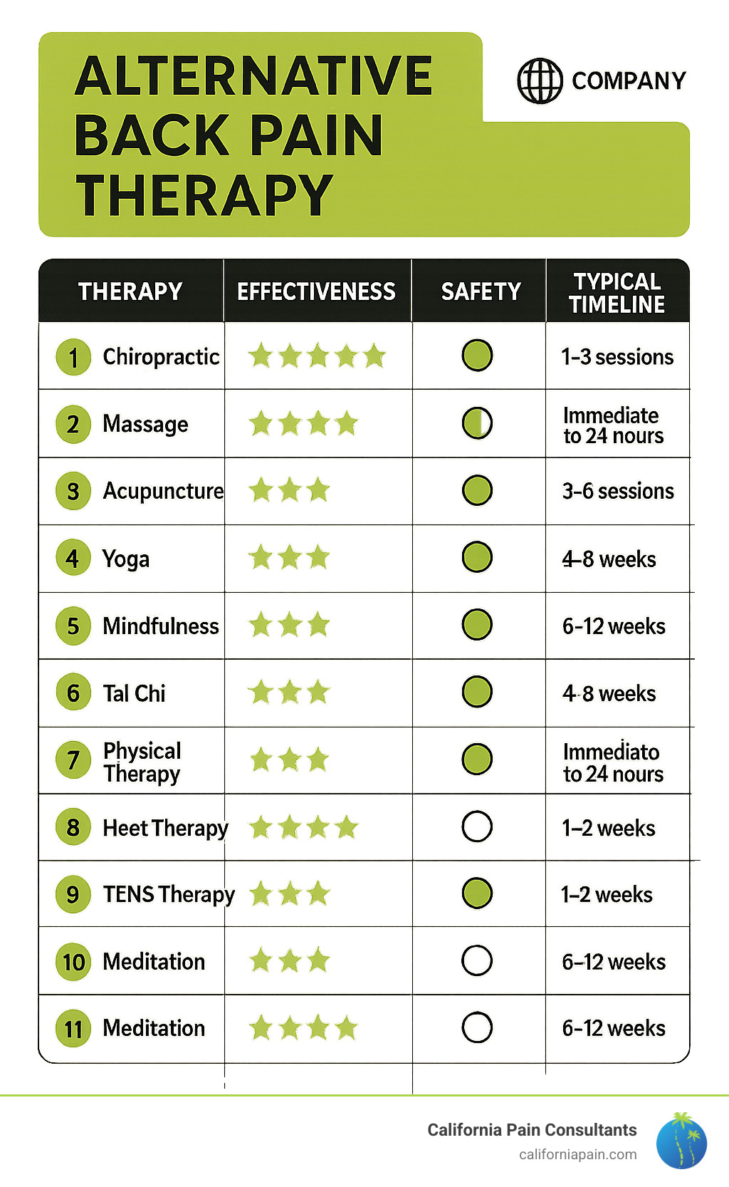 Infographic summarizing top 10 alternative back pain therapies with effectiveness ratings, safety profiles, and typical treatment timelines for each option - alternative back pain therapy infographic 