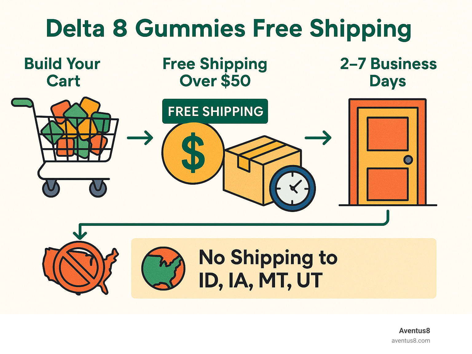 Infographic showing the complete Delta 8 gummies ordering and shipping process from cart building to doorstep delivery, including free shipping thresholds, typical delivery times, packaging methods, and state restrictions - Delta 8 gummies free shipping infographic 