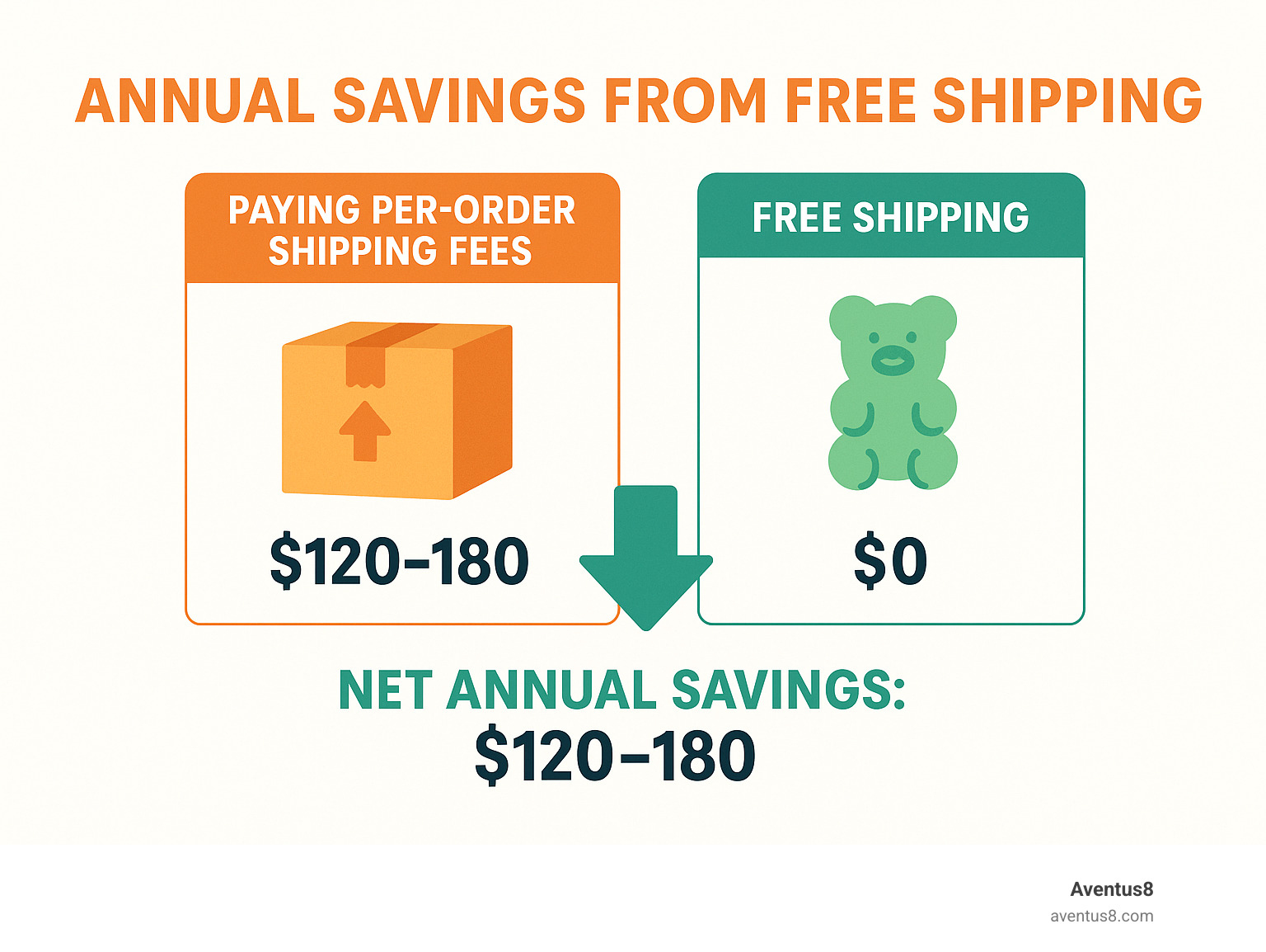Cost comparison chart showing annual savings from free shipping versus paying per-order shipping fees - Delta 8 gummies free shipping infographic 