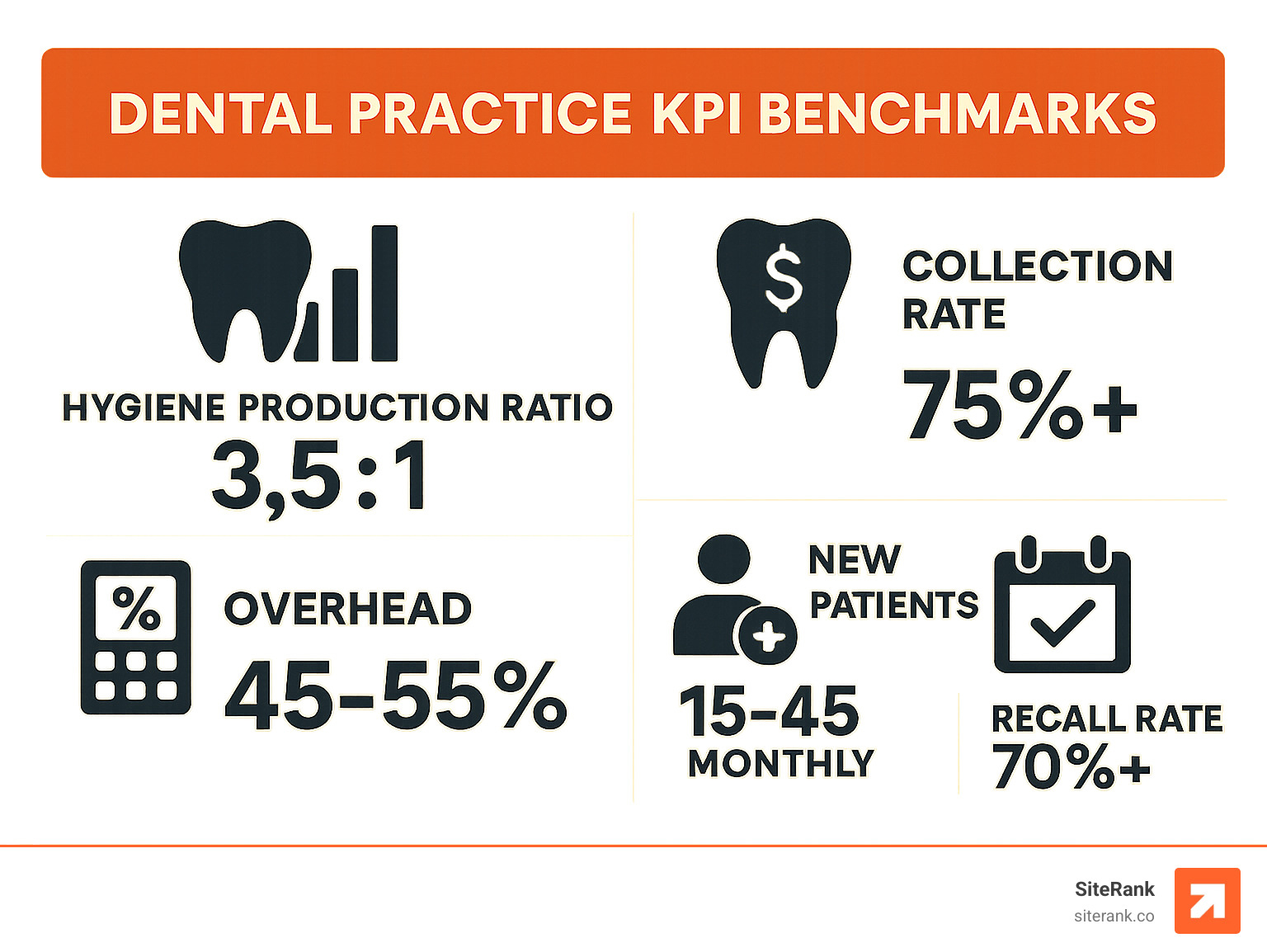 Infographic showing dental practice KPI benchmarks: hygiene production ratio 3.5:1, collection rate 75%+, overhead 45-55%, new patients 15-45 monthly, recall rate 70%+ - dental practice growth infographic