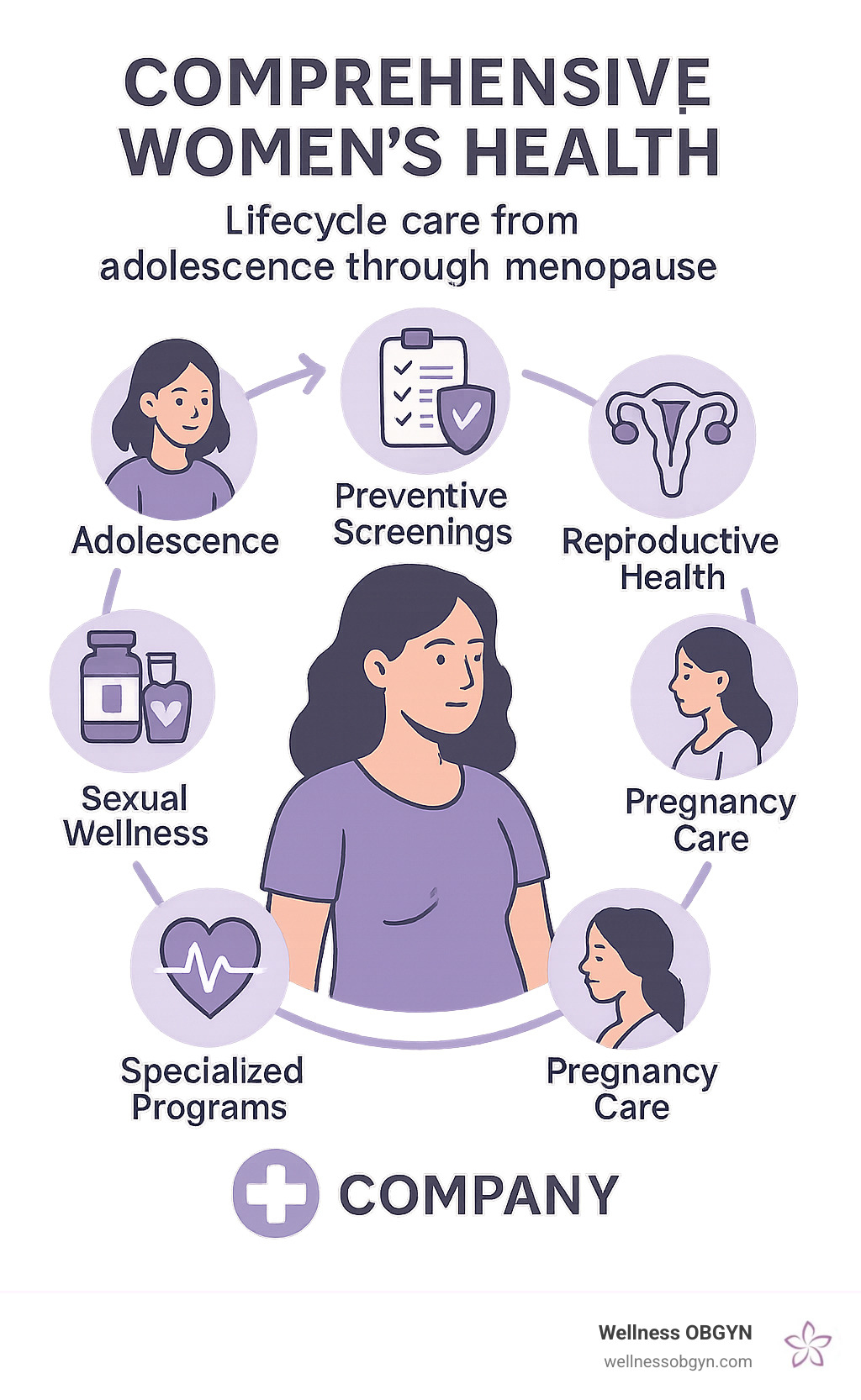 Comprehensive women's health services infographic showing lifecycle care from adolescence through menopause, including preventive screenings, reproductive health, pregnancy care, sexual wellness treatments, and specialized programs for high-risk conditions - center for women's health infographic 