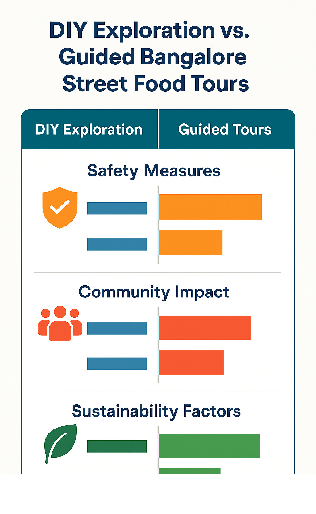 Statistical comparison chart showing safety measures, community impact, and sustainability factors between DIY exploration versus guided bangalore street food tours - bangalore street food tour infographic 