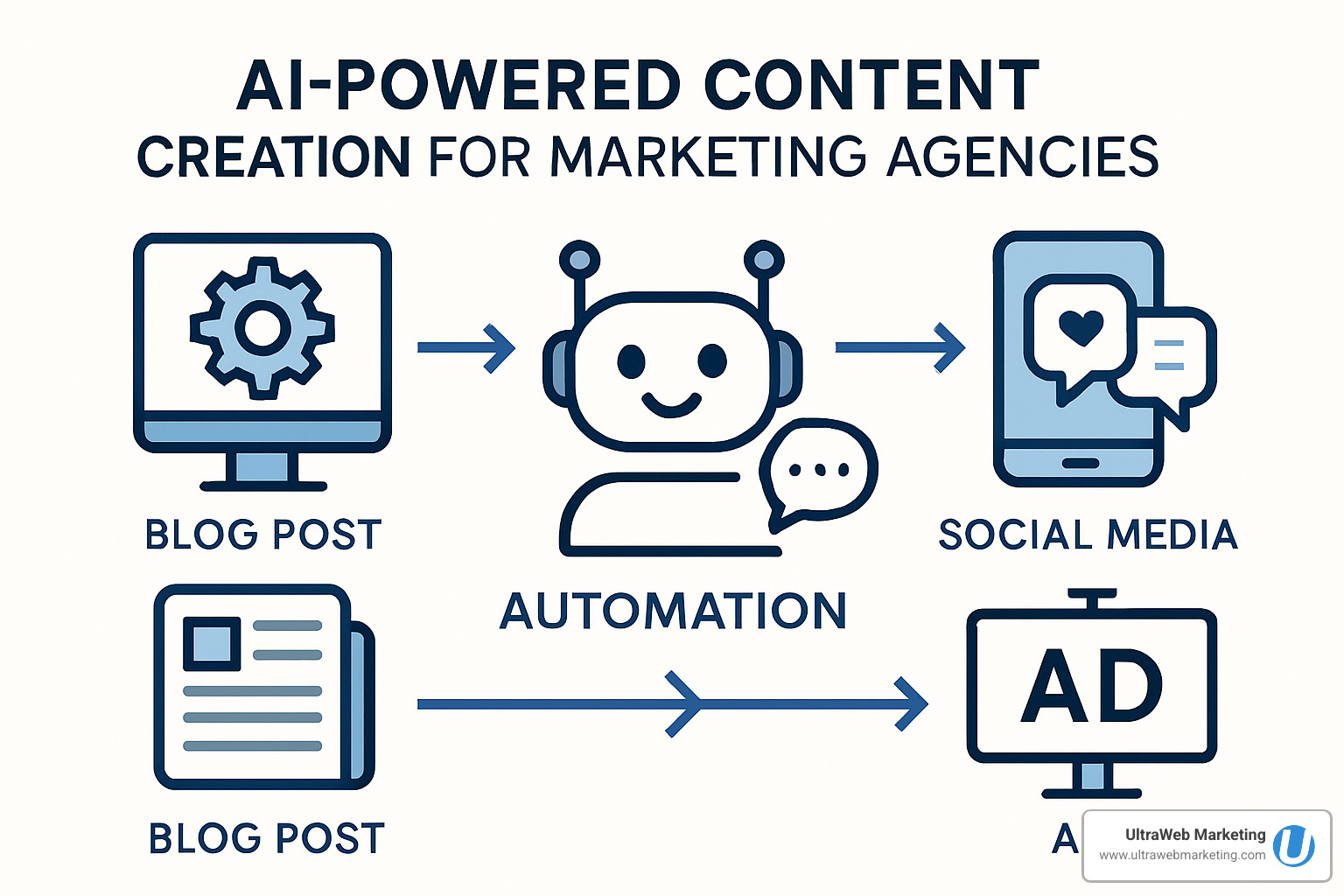 AI-powered content creation workflow diagram showing automation tools and processes - florida marketing agency