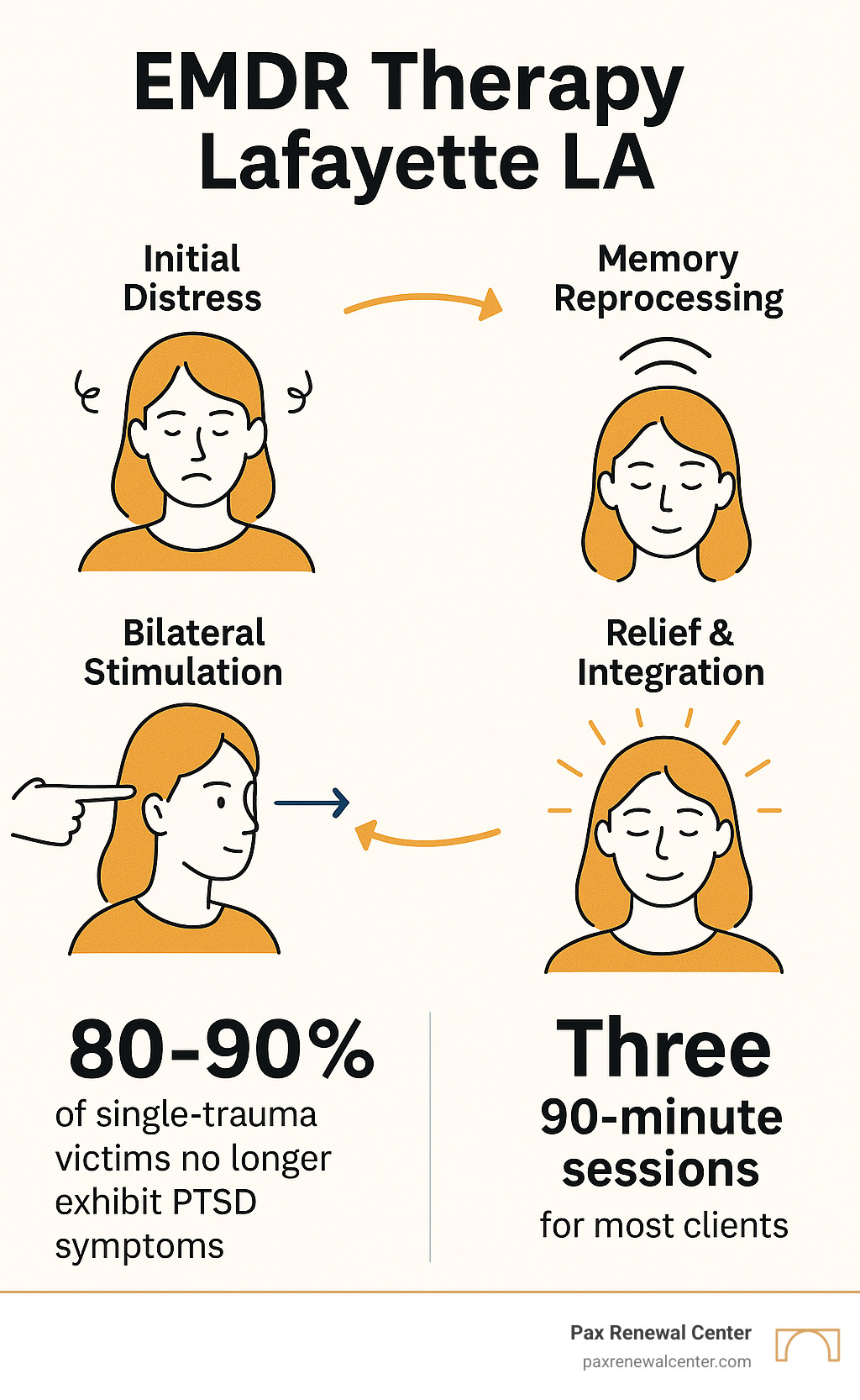 Infographic showing the EMDR therapy process from initial distress through bilateral stimulation and memory reprocessing to final relief and integration, with statistics on success rates and session requirements for Lafayette LA clients - emdr therapy lafayette la infographic 