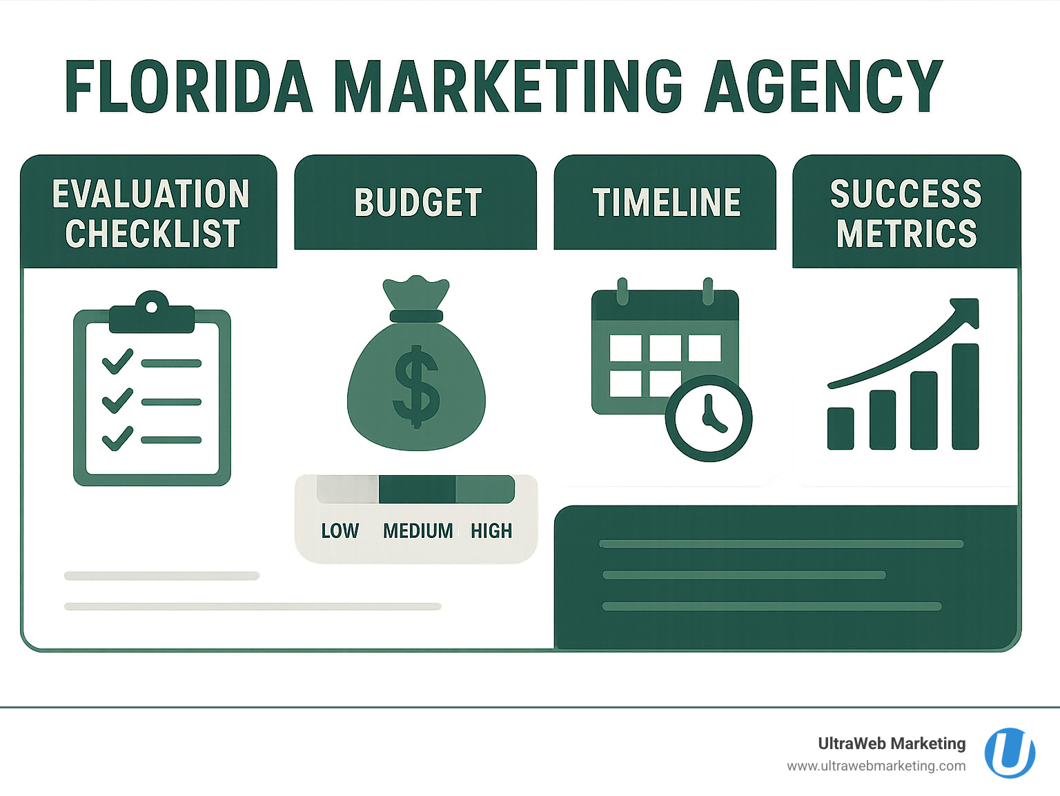 Comprehensive infographic showing Florida marketing agency selection criteria, including evaluation checklist, budget considerations, timeline expectations, and success metrics - florida marketing agency infographic