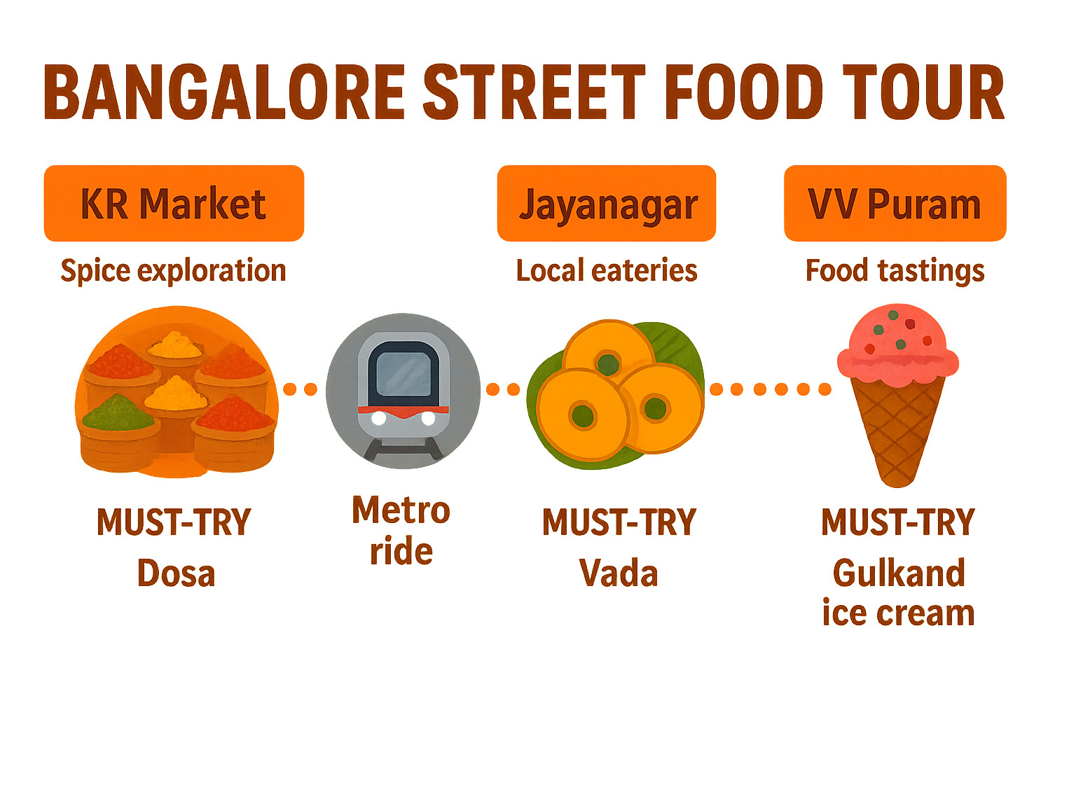 Detailed infographic showing bangalore street food tour journey from KR Market spice exploration through metro rides to VV Puram tastings, including timeline, must-try dishes at each stop, and cultural highlights - bangalore street food tour infographic 