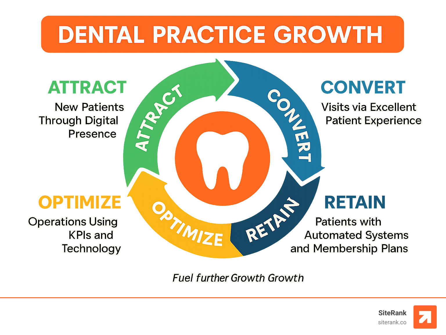Infographic showing the dental practice growth flywheel with four interconnected stages: attract new patients through digital presence, convert visits through excellent patient experience, retain patients with automated systems and membership plans, and optimize operations using KPIs and technology to fuel further growth - dental practice growth infographic