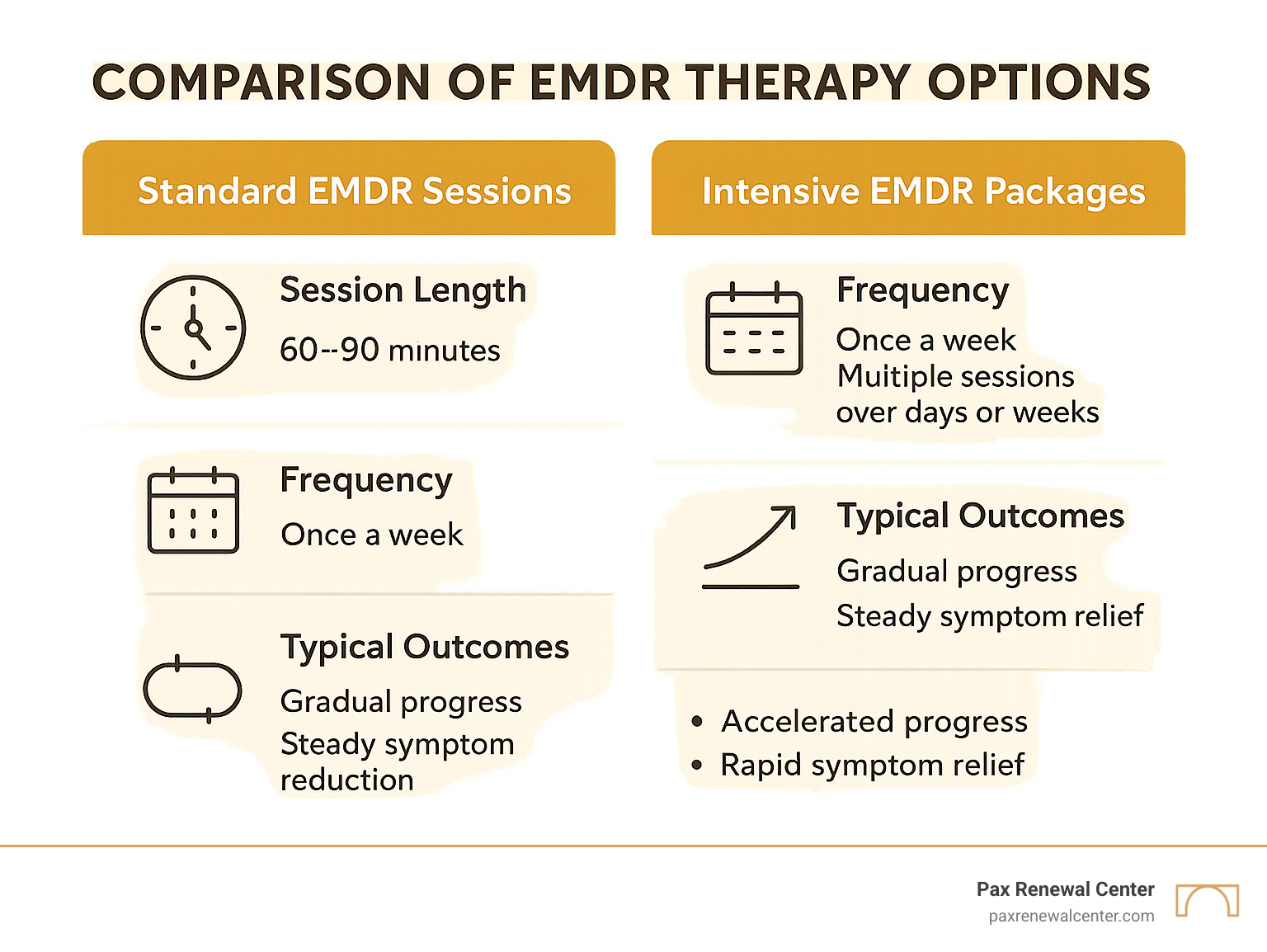 Comparison chart showing standard EMDR sessions versus intensive EMDR packages, including session length, frequency, and typical outcomes for Lafayette LA clients - emdr therapy lafayette la infographic 