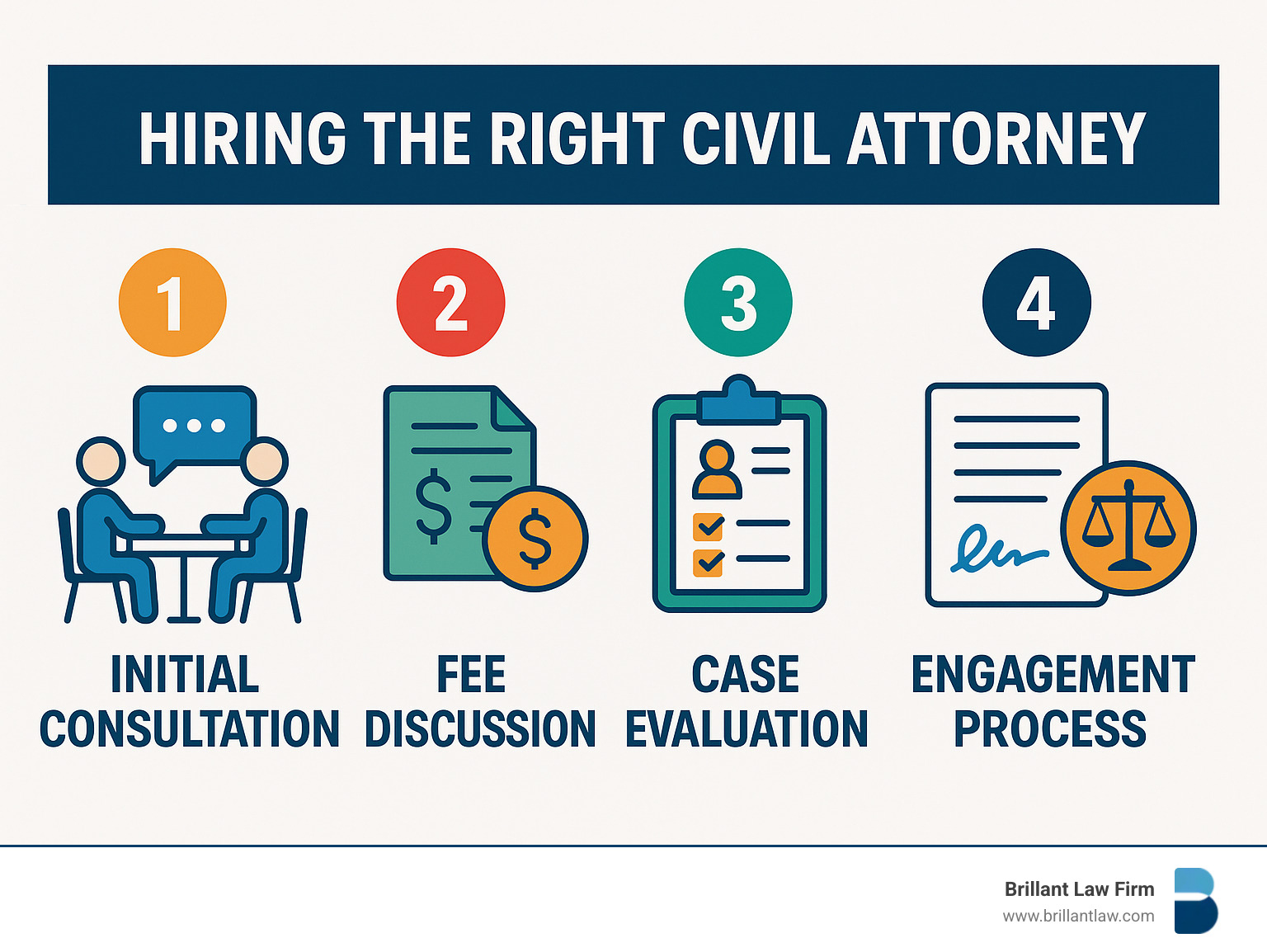 Infographic summarizing the key steps to hire the right civil attorney, including initial consultation, fee discussion, case evaluation, and engagement process - civil attorney san jose infographic 