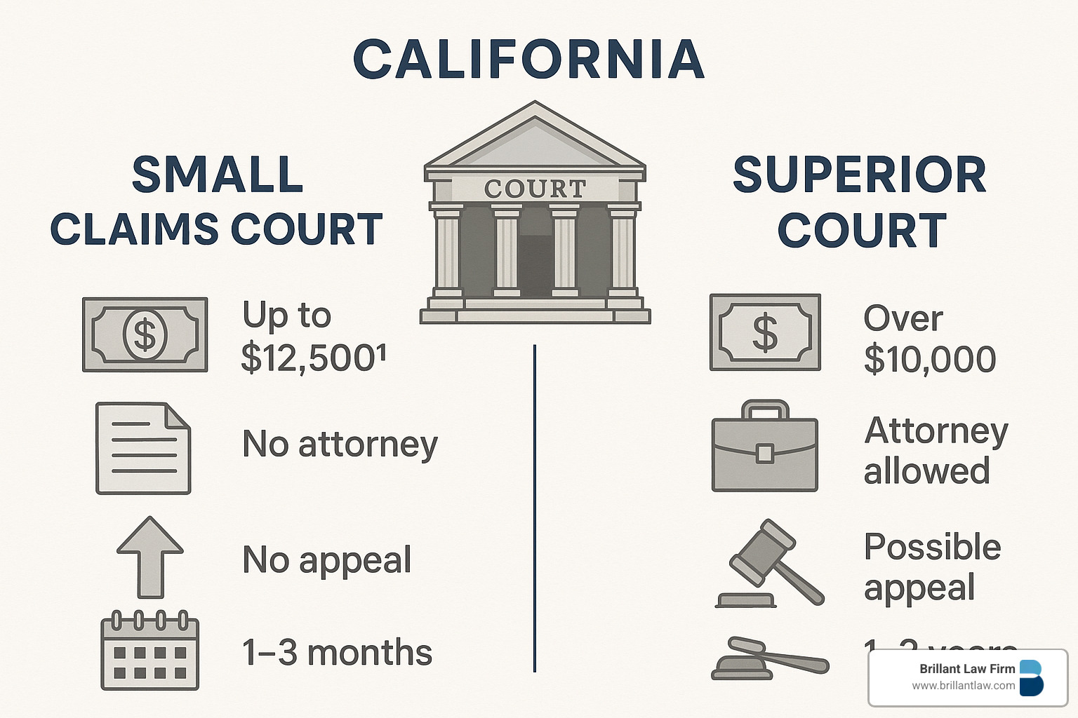 Comparison of small claims court versus superior court showing differences in claim limits, attorney representation, appeal rights, and typical resolution timeframes - civil attorney san jose