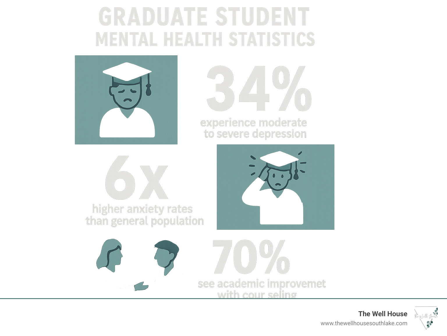 Infographic showing graduate student mental health statistics: 34% experience moderate to severe depression, 6x higher anxiety rates than general population, 70% see academic improvement with counseling, and available 24/7 crisis support options - counseling for graduate students infographic 