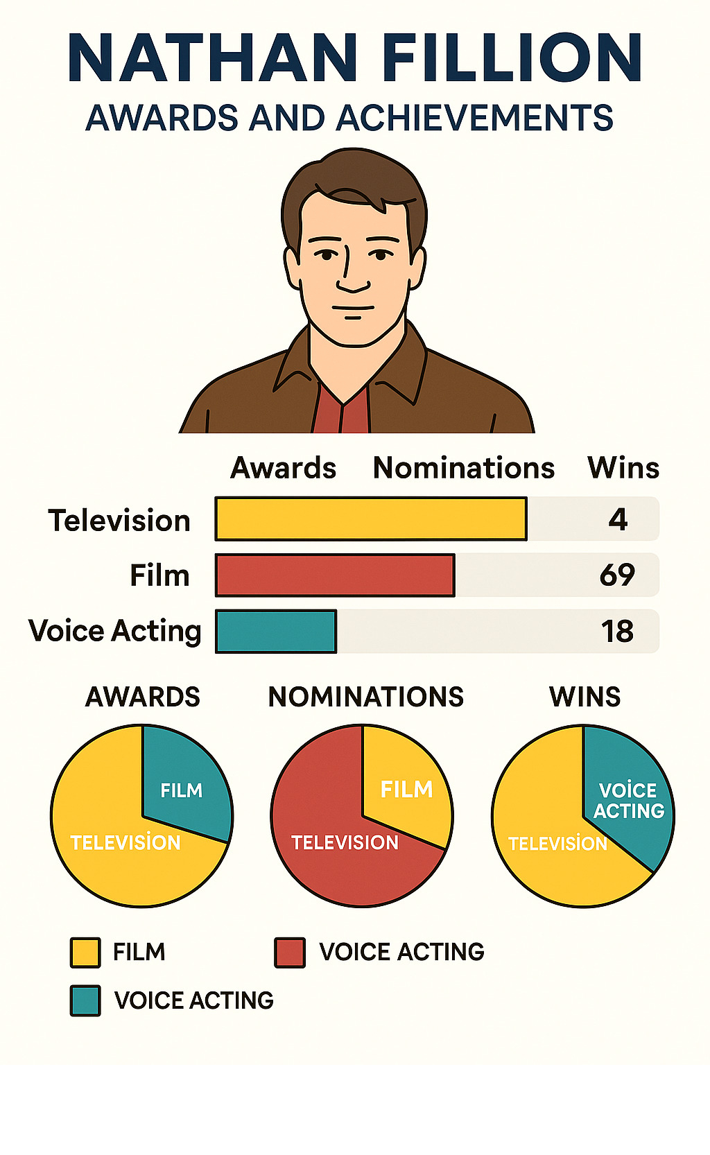 Statistical breakdown of Nathan Fillion's awards, nominations, and career achievements across television, film, and voice acting - nathan fillion infographic 