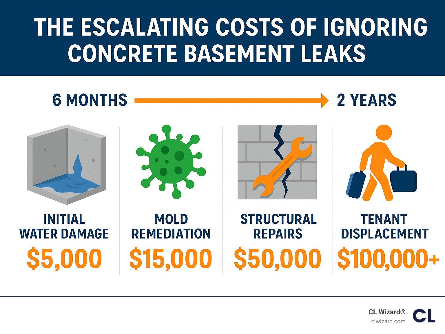 Infographic showing the escalating costs of ignoring concrete basement leaks, including initial water damage at $5,000, mold remediation at $15,000, structural repairs at $50,000, and tenant displacement costs at $100,000+, with timeline showing how costs multiply over 6 months to 2 years - concrete basement leak repair infographic 