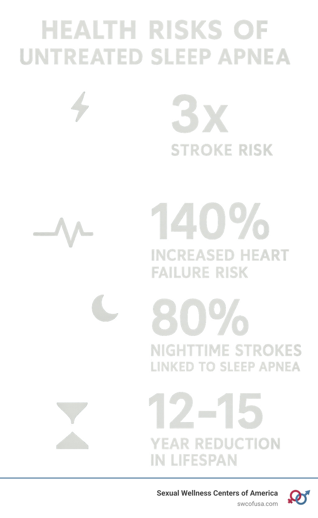 Infographic showing statistics on untreated sleep apnea health risks: 3x stroke risk, 140% increased heart failure risk, 80% of nighttime strokes linked to sleep apnea, and potential 12-15 year reduction in lifespan - home sleep apnea testing infographic