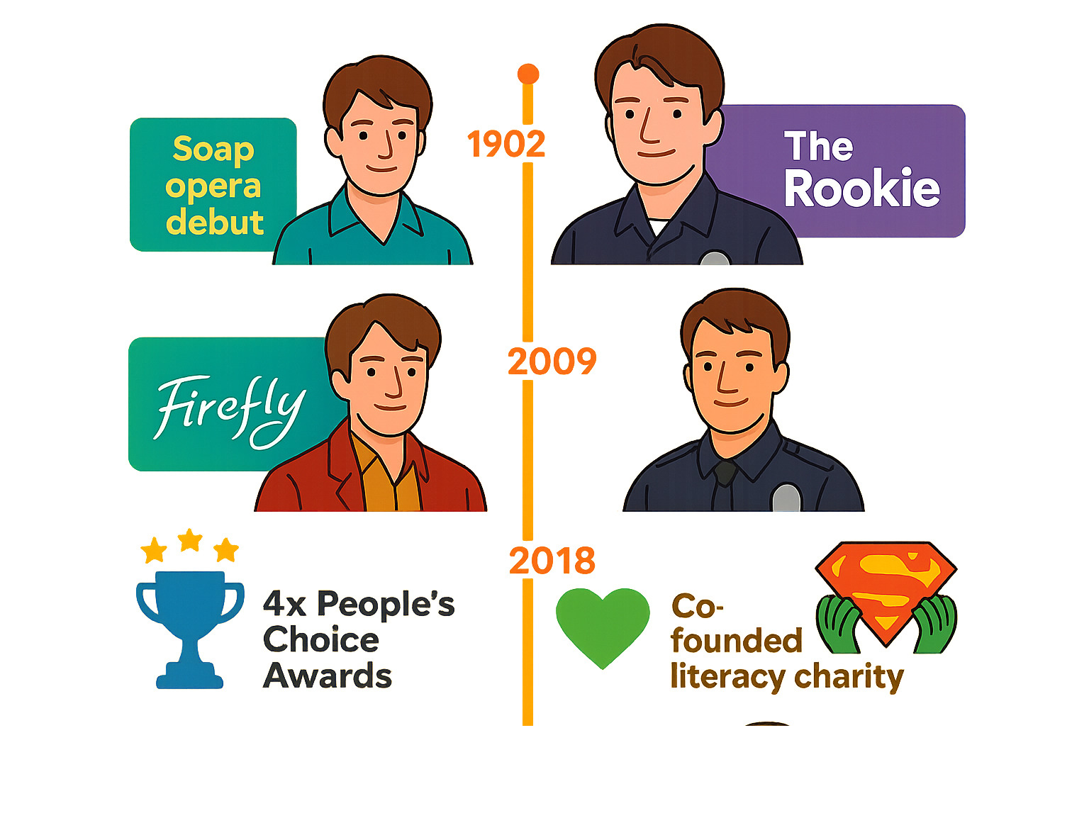 Infographic showing Nathan Fillion's career timeline from 1994 soap opera debut through current roles in The Rookie and upcoming Superman film, highlighting major TV series, awards won, and charitable initiatives - nathan fillion infographic 