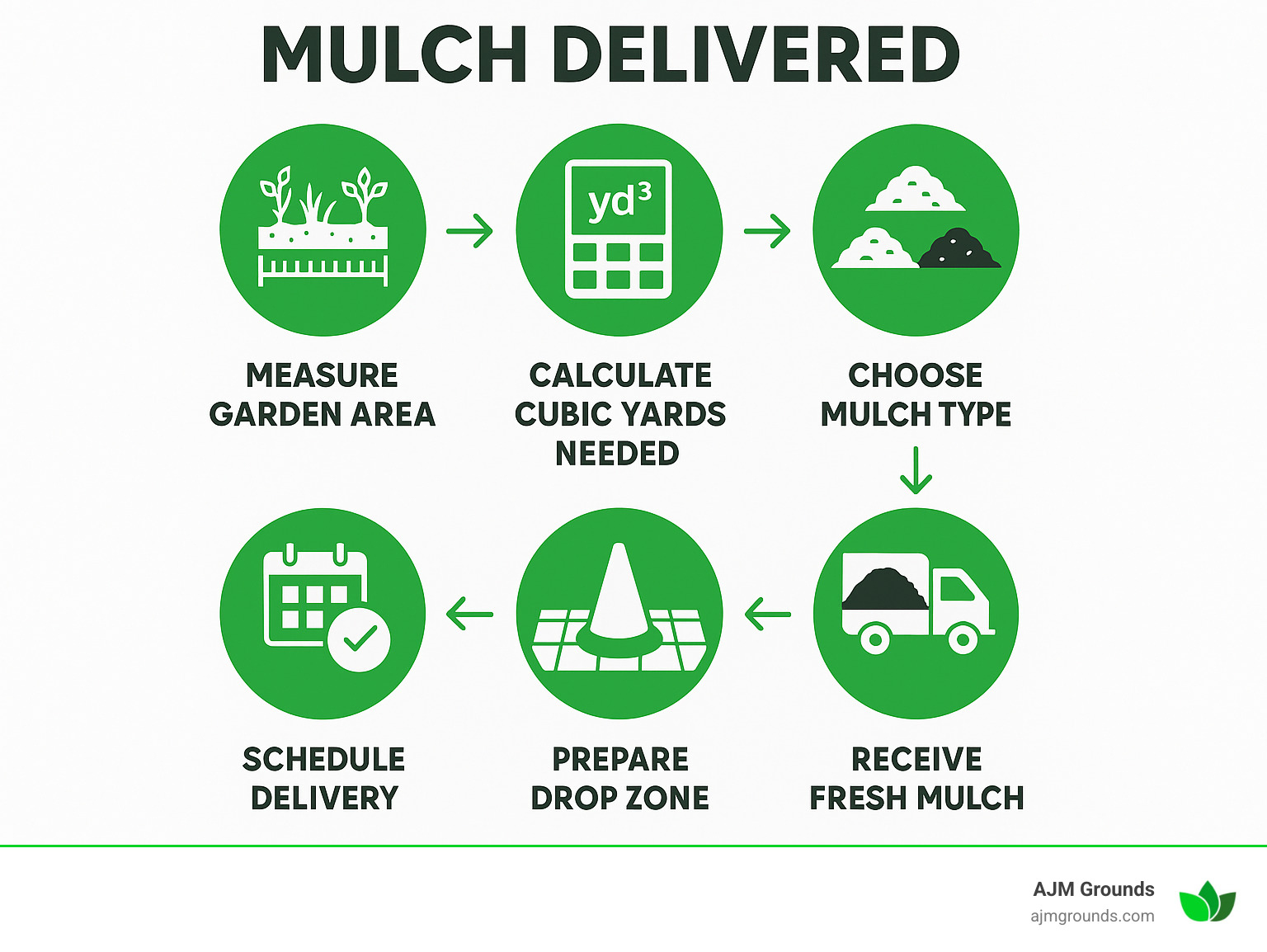 Infographic showing mulch delivery process: measure garden area, calculate cubic yards needed, choose mulch type, schedule delivery, prepare drop zone, receive fresh mulch at your doorstep - mulch delivered infographic 