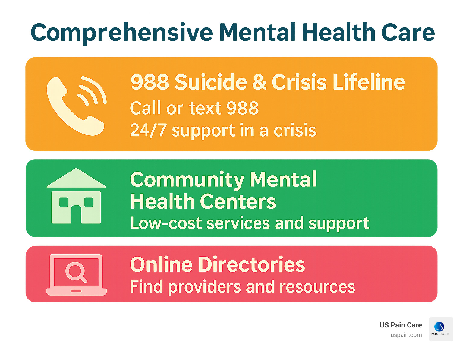 Infographic showing key mental health resources including crisis lines, community centers, and online directories with contact information and access instructions - comprehensive mental health care infographic 