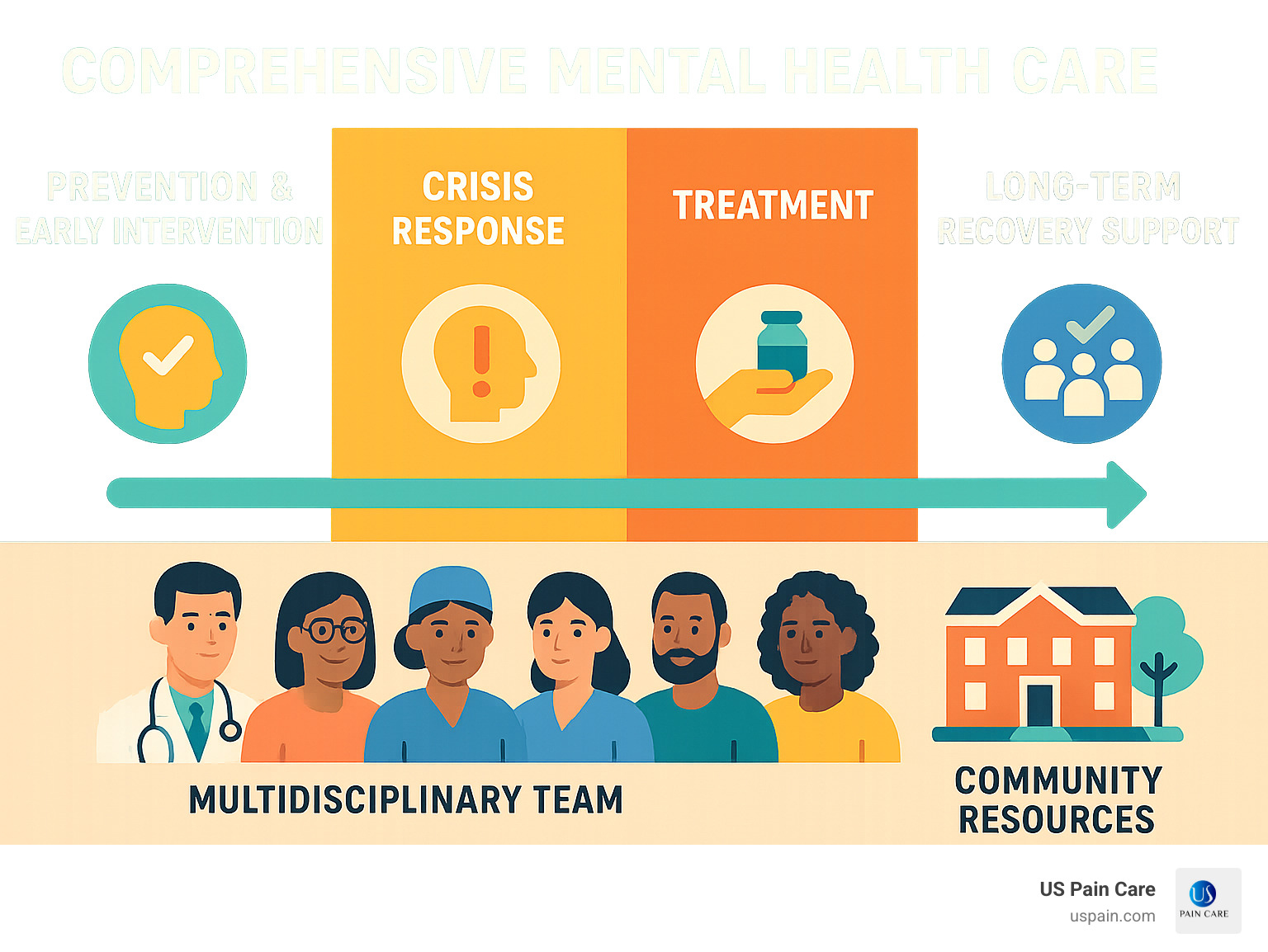 Infographic showing the continuum of comprehensive mental health care from prevention and early intervention through crisis response, treatment, and long-term recovery support, with multidisciplinary team members and community resources integrated throughout - comprehensive mental health care infographic 