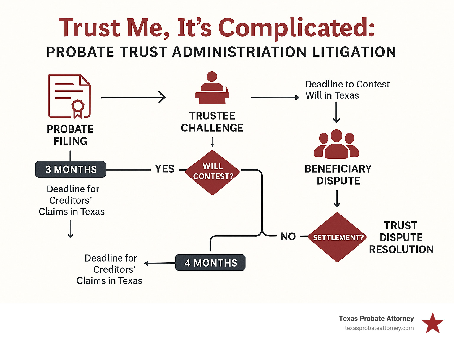 Infographic showing the flow from probate filing to trust dispute resolution, including key decision points like will contests, trustee challenges, beneficiary disputes, and settlement options, with timeline markers and Texas-specific deadlines for filing objections and claims - probate trust administration litigation infographic 