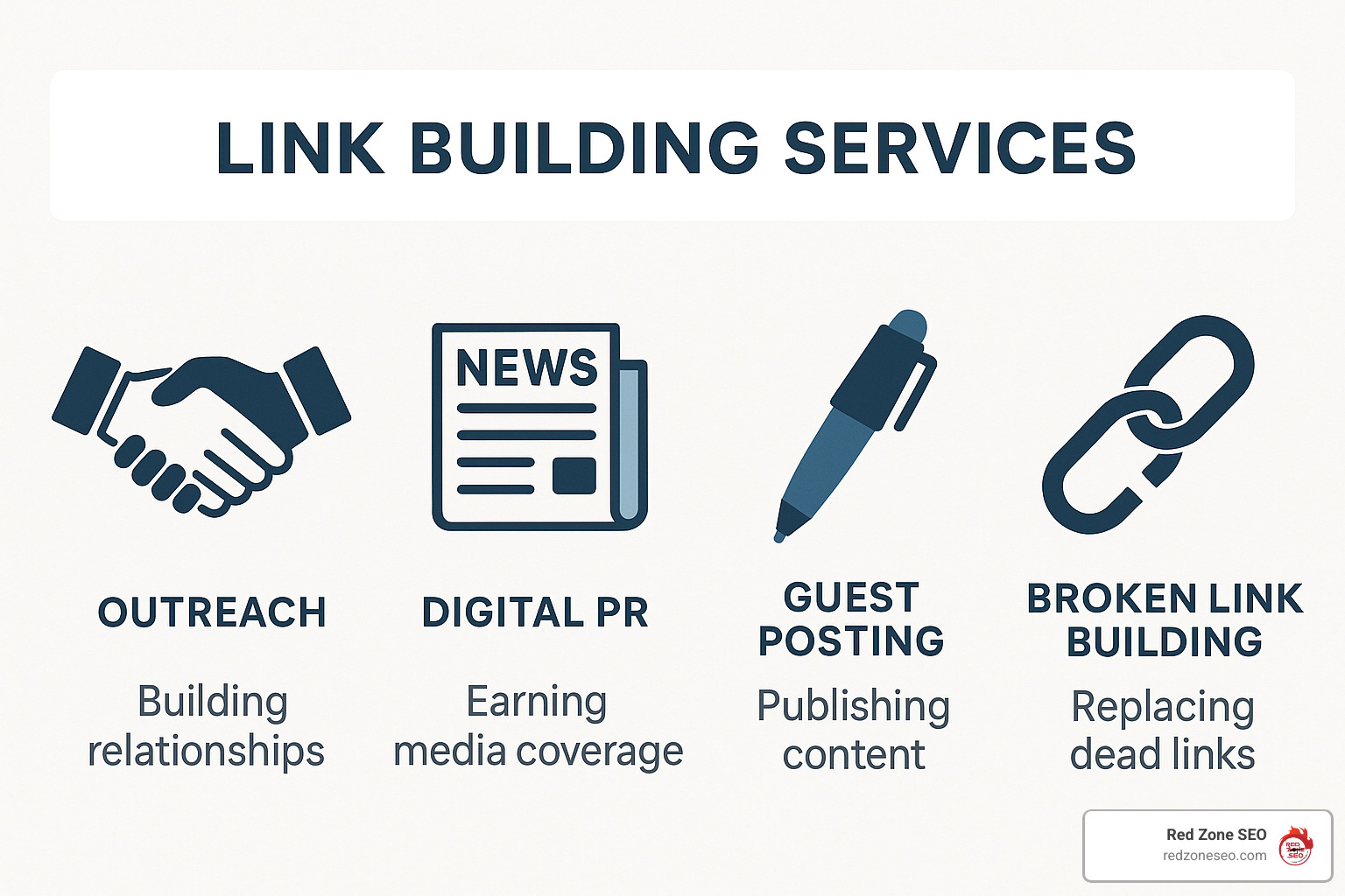 Different types of link building services illustrated with icons and descriptions - link building services