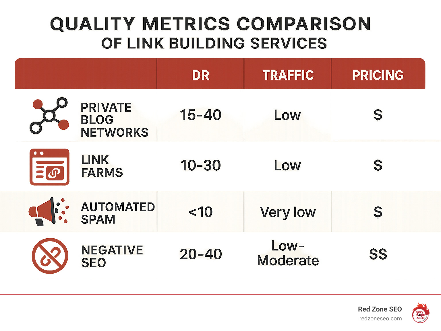 Quality metrics comparison chart showing DR, traffic, and pricing ranges for different link building services - link building services infographic 
