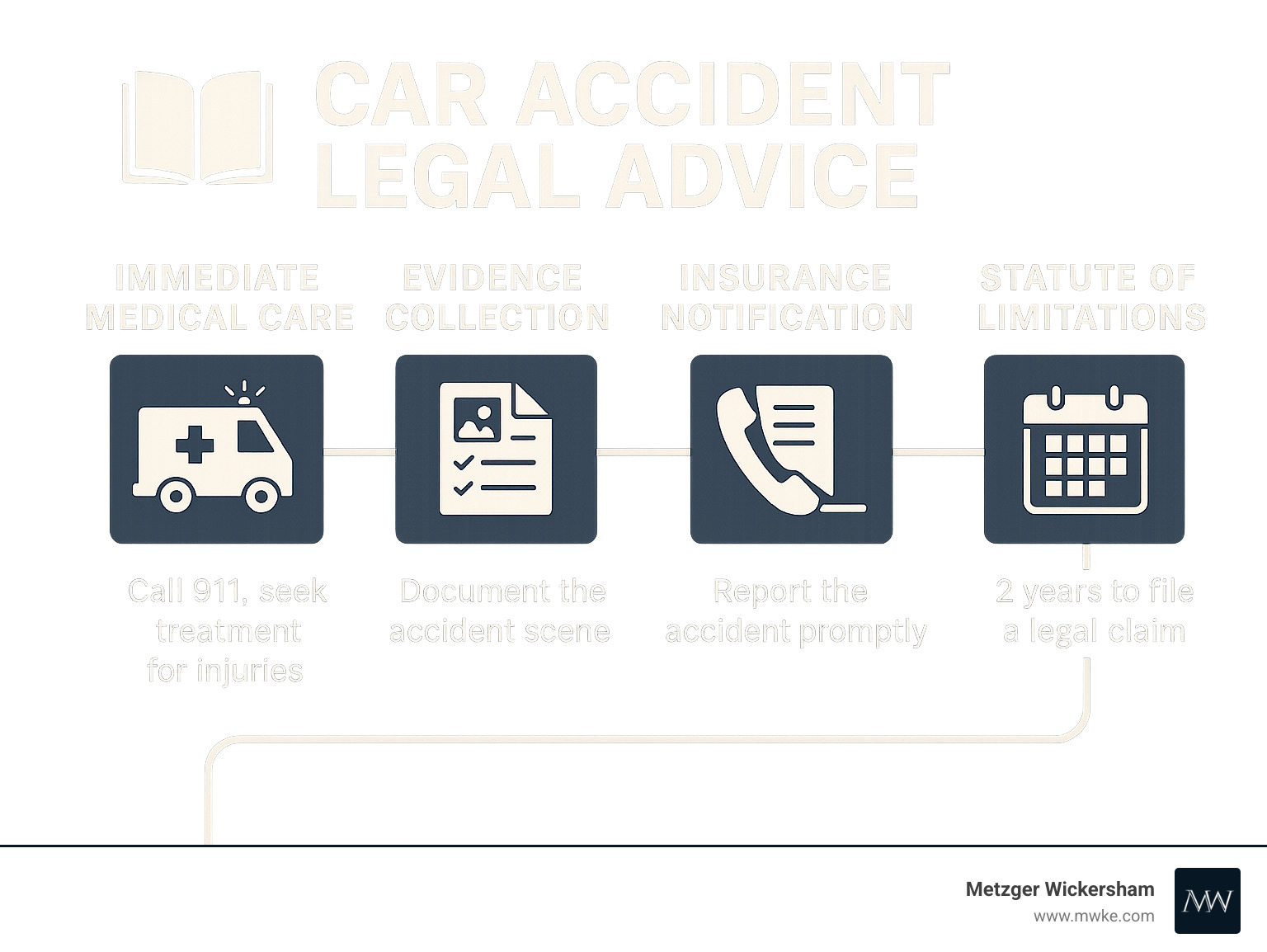 Infographic showing timeline of post-accident steps including immediate medical care, evidence collection, insurance notification deadlines, and the 2-year statute of limitations for filing legal claims - Car accident legal advice infographic