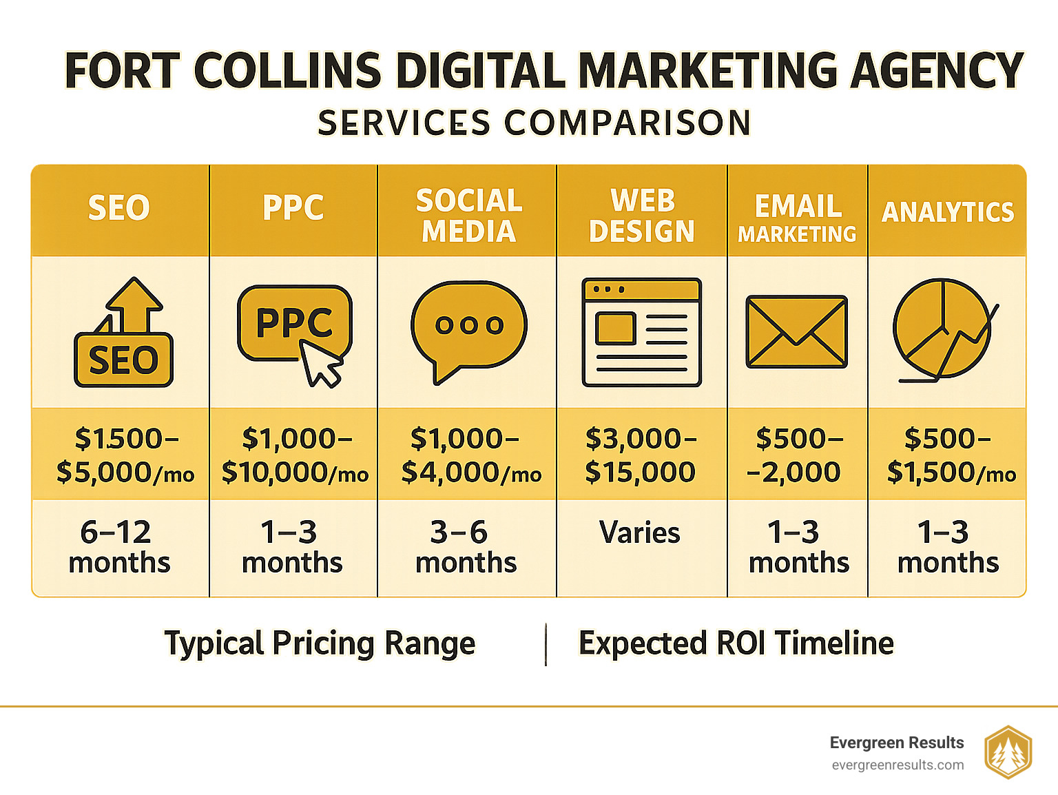 Fort Collins digital marketing agency services comparison infographic showing SEO, PPC, social media, web design, email marketing, and analytics services with typical pricing ranges and expected ROI timelines - digital marketing agency fort collins infographic 