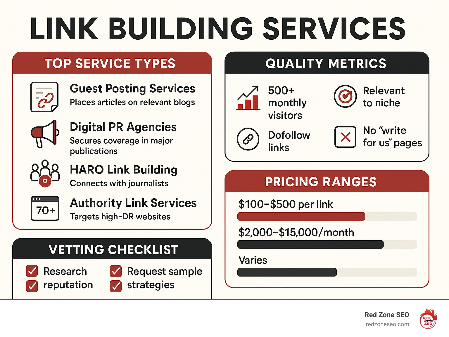 Comprehensive breakdown of link building service types, quality metrics, pricing ranges, and vetting checklist for choosing the right provider - link building services infographic 