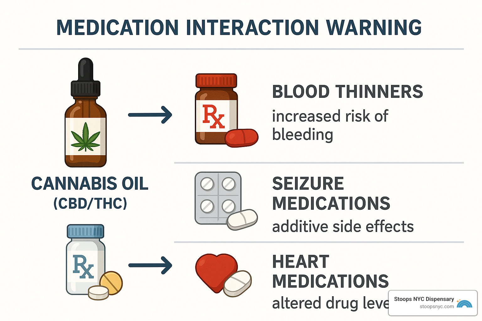medication interaction warning chart showing how cannabis oil can affect blood thinners, seizure medications, and other common prescriptions - cannabis oil facts