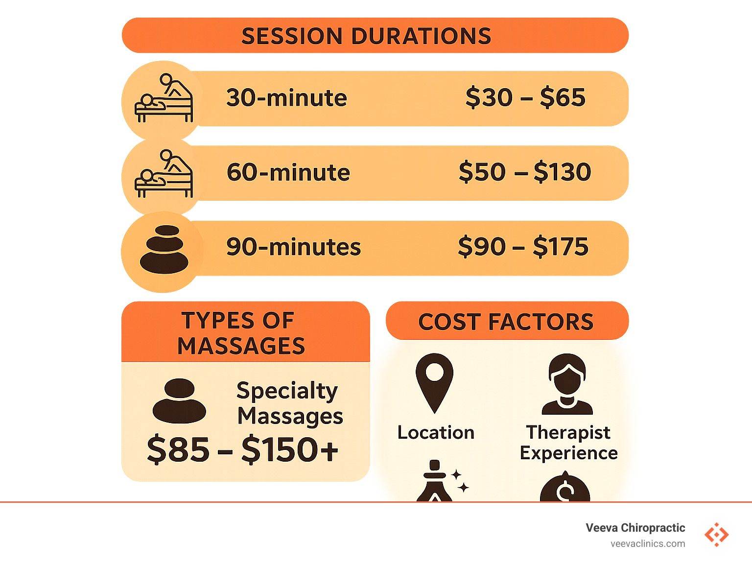 Massage therapy pricing breakdown showing session durations, types, and cost ranges with factors like location, therapist experience, and add-on services - Massage therapy session cost infographic 