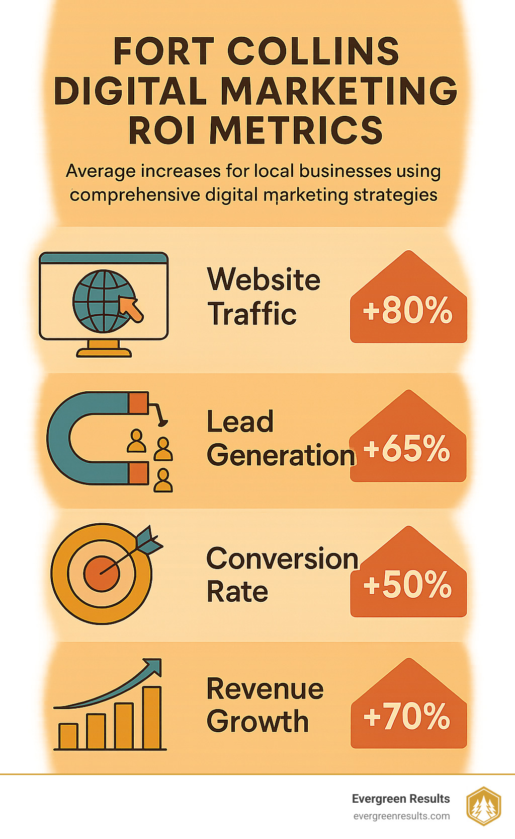 Fort Collins digital marketing ROI metrics infographic showing average increases in website traffic, lead generation, conversion rates, and revenue growth for local businesses using comprehensive digital marketing strategies - digital marketing agency fort collins infographic 