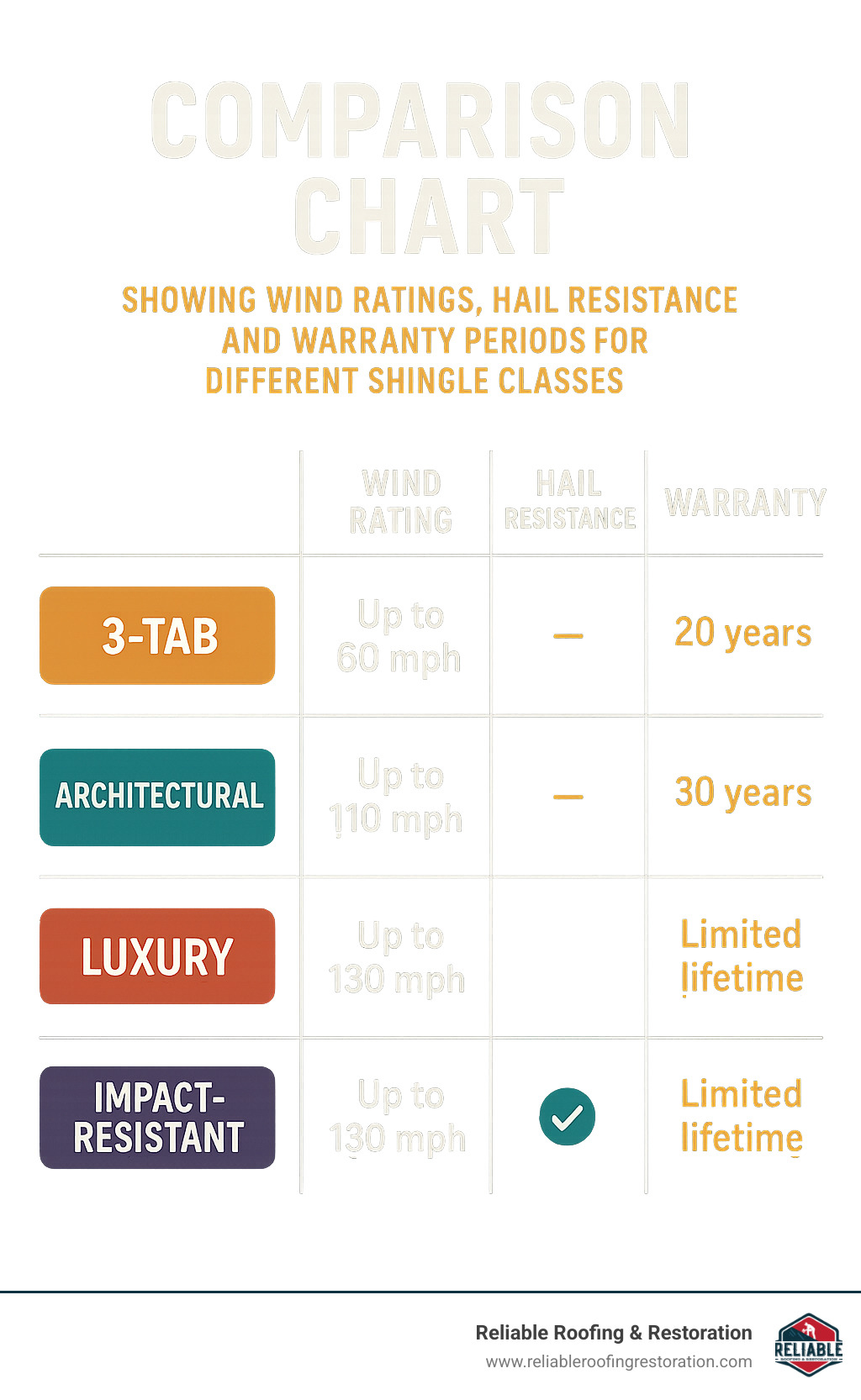 Shingle All the Way: Asphalt Roofing Tips for Katy TX Residents 3 Comparison chart showing wind ratings, hail resistance, and warranty periods for different shingle classes - asphalt shingle roofing katy tx infographic