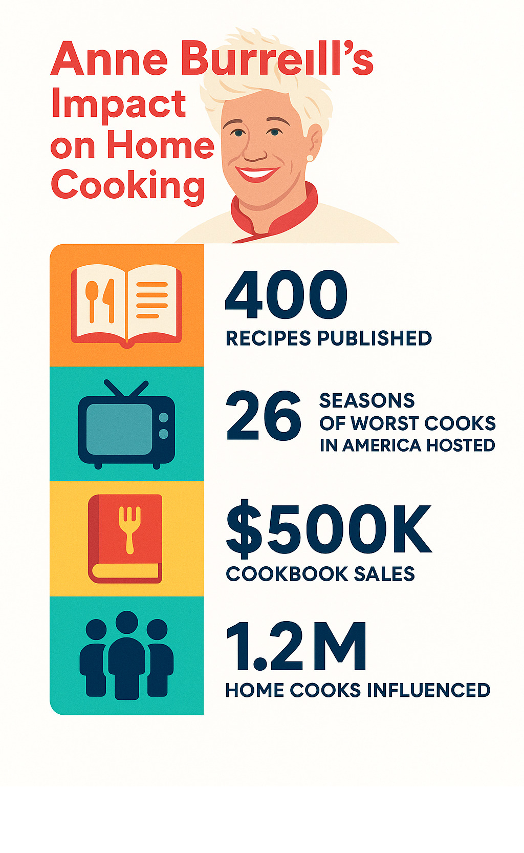 Anne Burrell's impact on home cooking statistics showing number of recipes published, seasons of Worst Cooks in America hosted, cookbook sales figures, and estimated number of home cooks influenced through her television shows - anne burrell infographic 