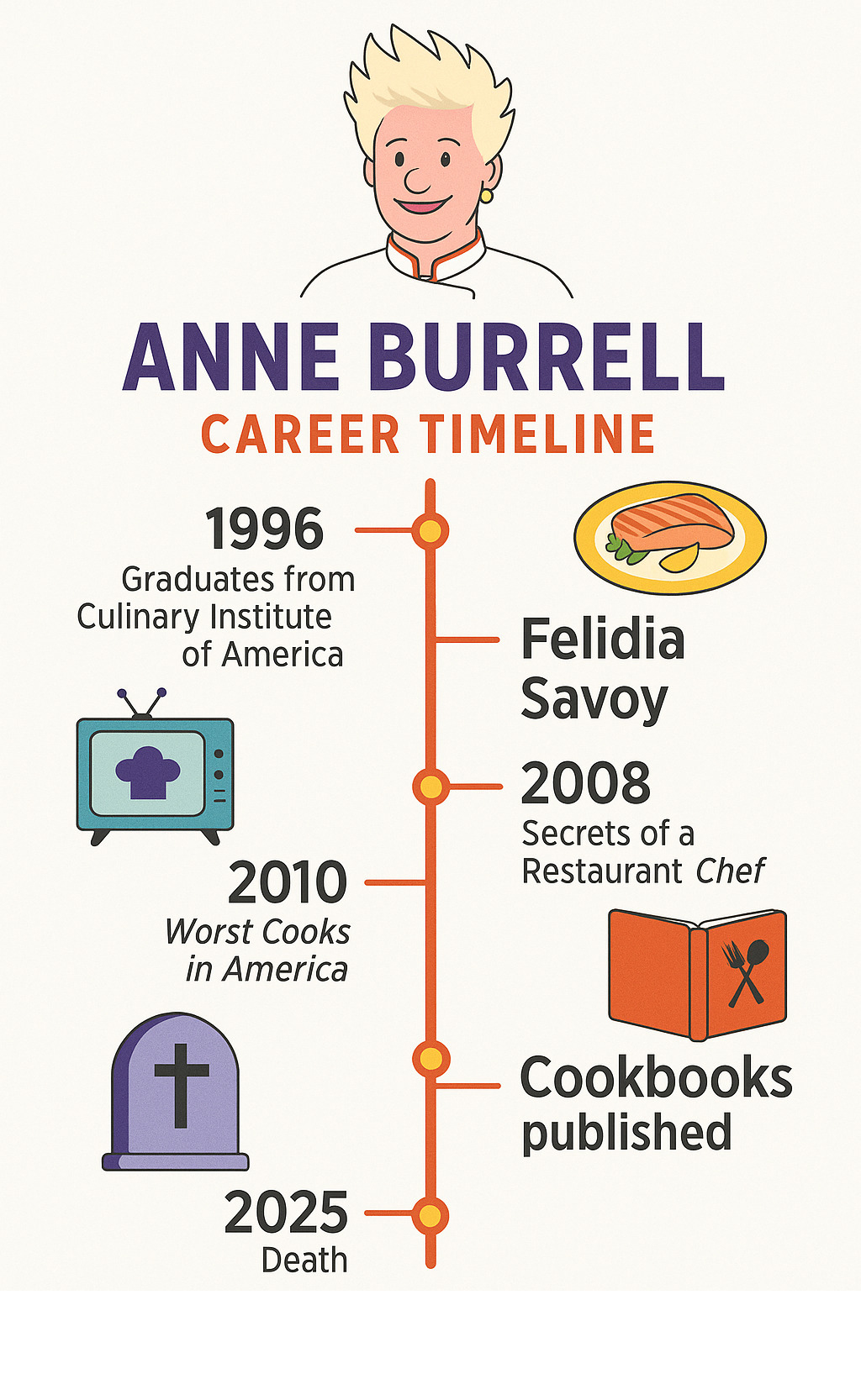 Anne Burrell career timeline infographic showing her journey from Culinary Institute of America graduate in 1996 to Food Network star, including major restaurant positions at Felidia and Savoy, TV show launches like Secrets of a Restaurant Chef in 2008 and Worst Cooks in America in 2010, cookbook publications, and her tragic death in 2025 - anne burrell infographic 