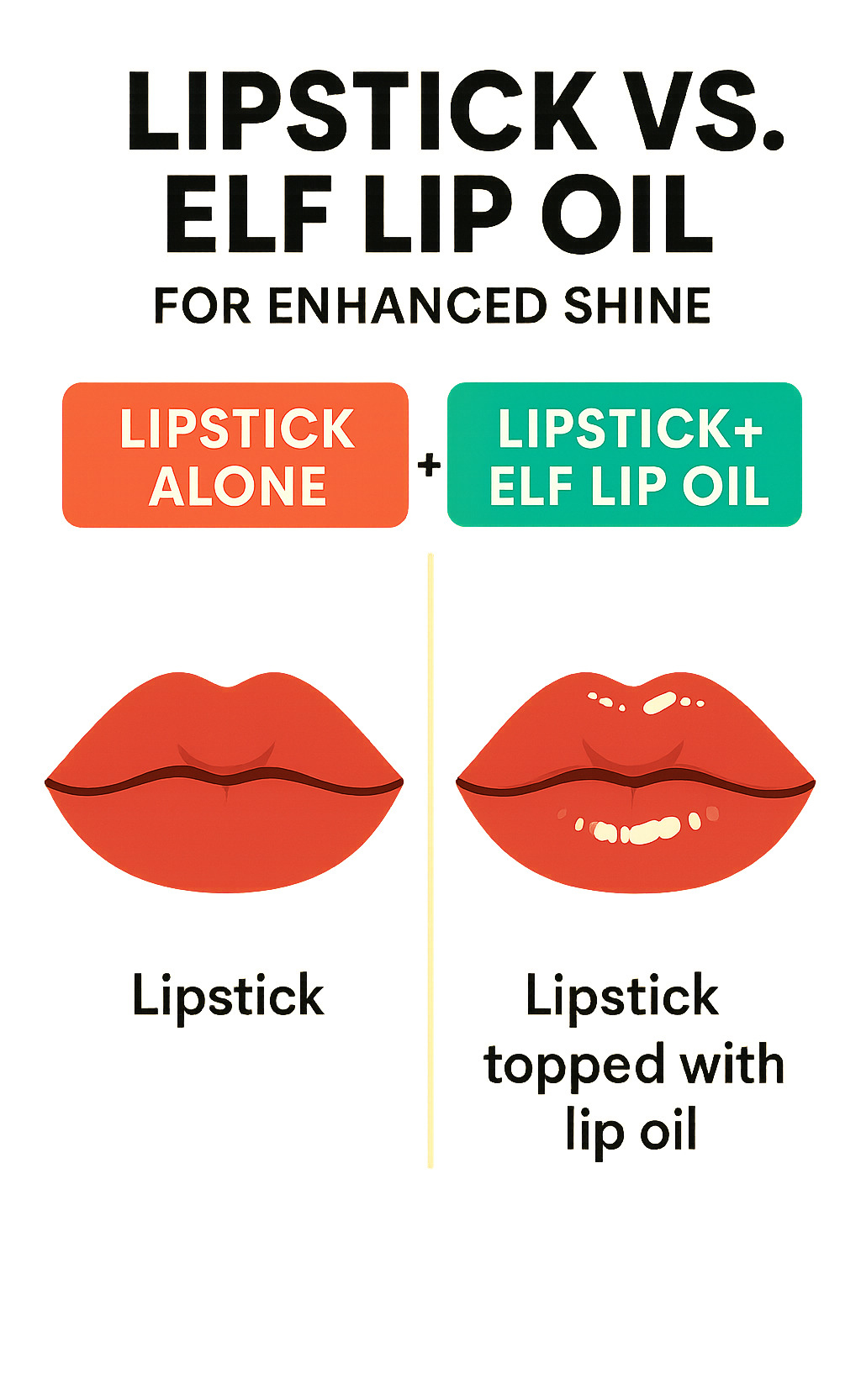 Comparison showing lips with lipstick alone versus lipstick topped with elf lip oil for improved shine -  elf lip oil infographic 