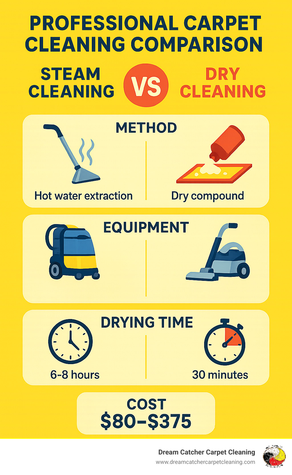 Professional carpet cleaning comparison showing steam cleaning vs dry cleaning methods, equipment types, drying times, and cost ranges from $80-375 - who cleans carpets near me infographic 