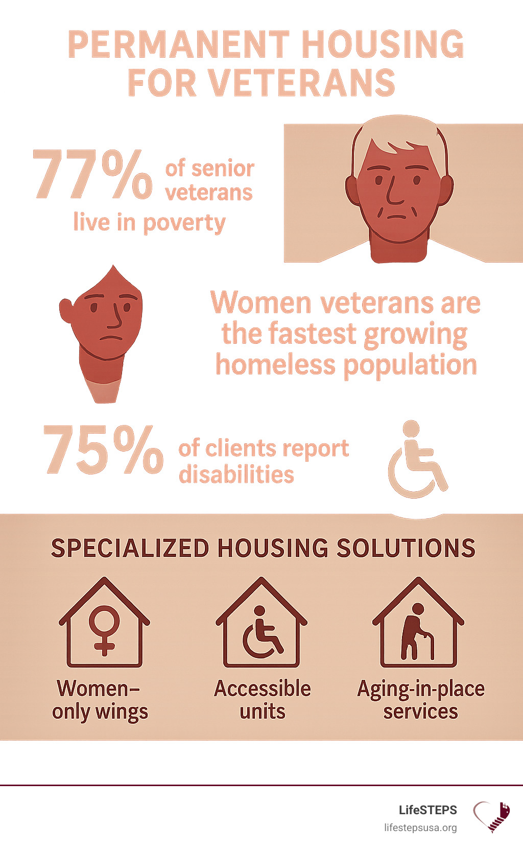 Infographic showing statistics on veteran subpopulations: 77% of senior veterans live in poverty, women veterans are the fastest growing homeless population, 75% of clients report disabilities, with specialized housing solutions including women-only wings, accessible units, and aging-in-place services - permanent housing for veterans infographic