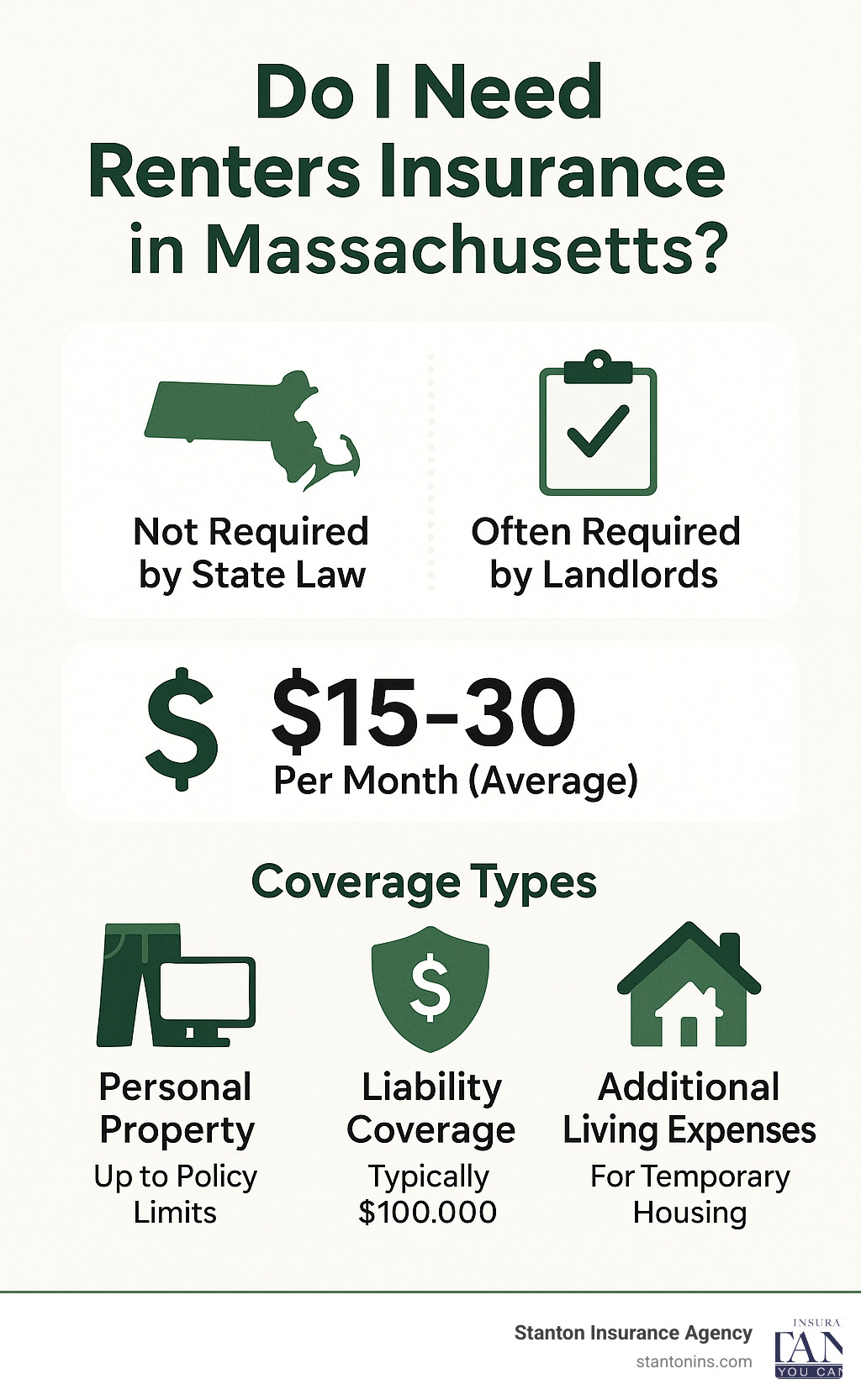 Massachusetts renters insurance requirements and benefits breakdown showing state law versus landlord requirements, average costs of $15-30 monthly, coverage types including personal property protection up to policy limits, liability coverage typically $100,000, and additional living expenses for temporary housing - do i need renters insurance in massachusetts infographic 